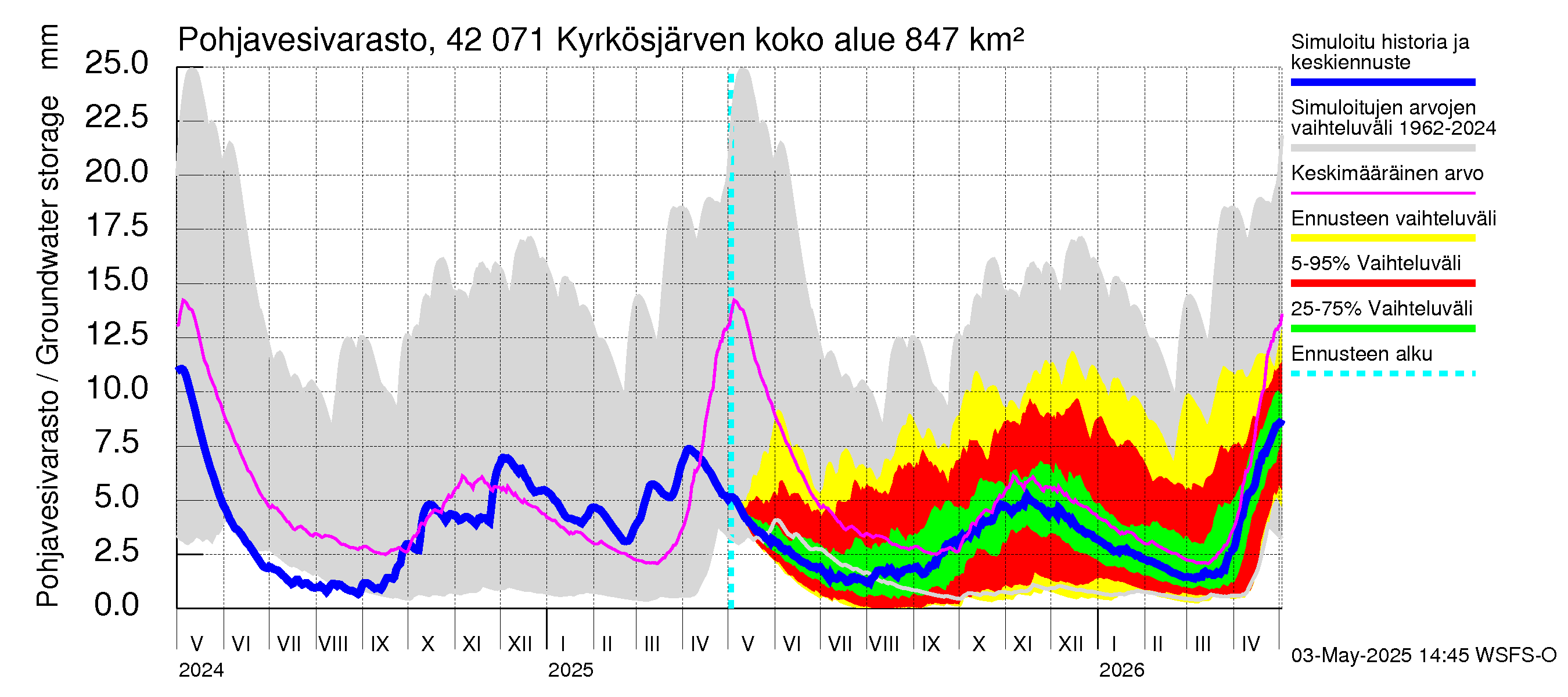 Kyrönjoen vesistöalue - Kyrkösjärven tekojärvi: Pohjavesivarasto