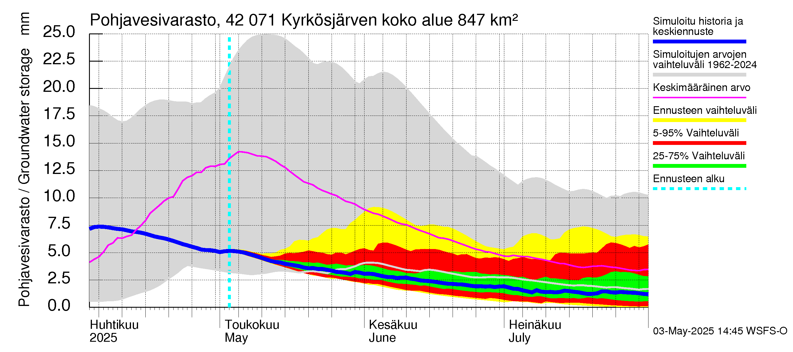 Kyrönjoen vesistöalue - Kyrkösjärven tekojärvi: Pohjavesivarasto