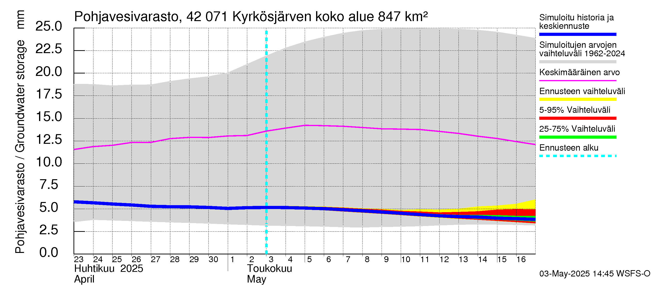 Kyrönjoen vesistöalue - Kyrkösjärven tekojärvi: Pohjavesivarasto