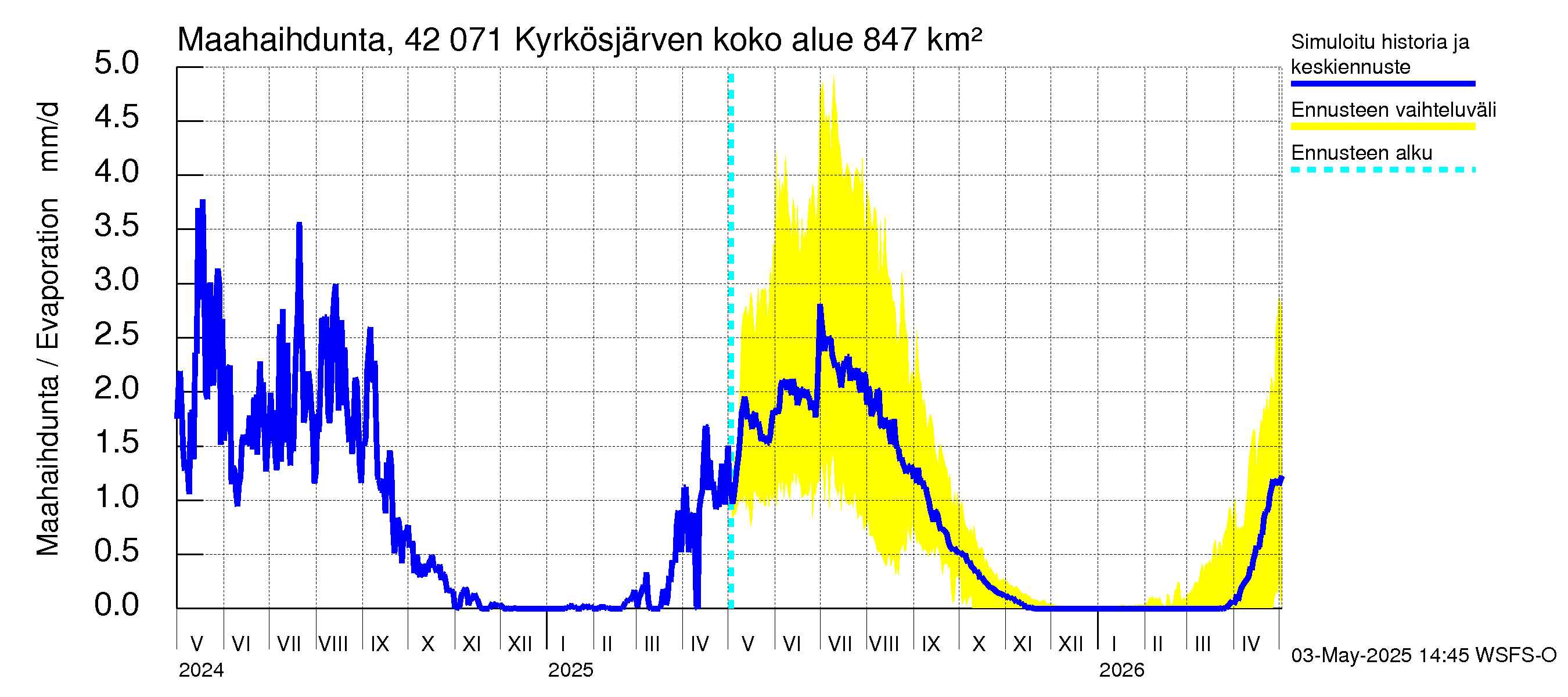Kyrönjoen vesistöalue - Kyrkösjärven tekojärvi: Haihdunta maa-alueelta