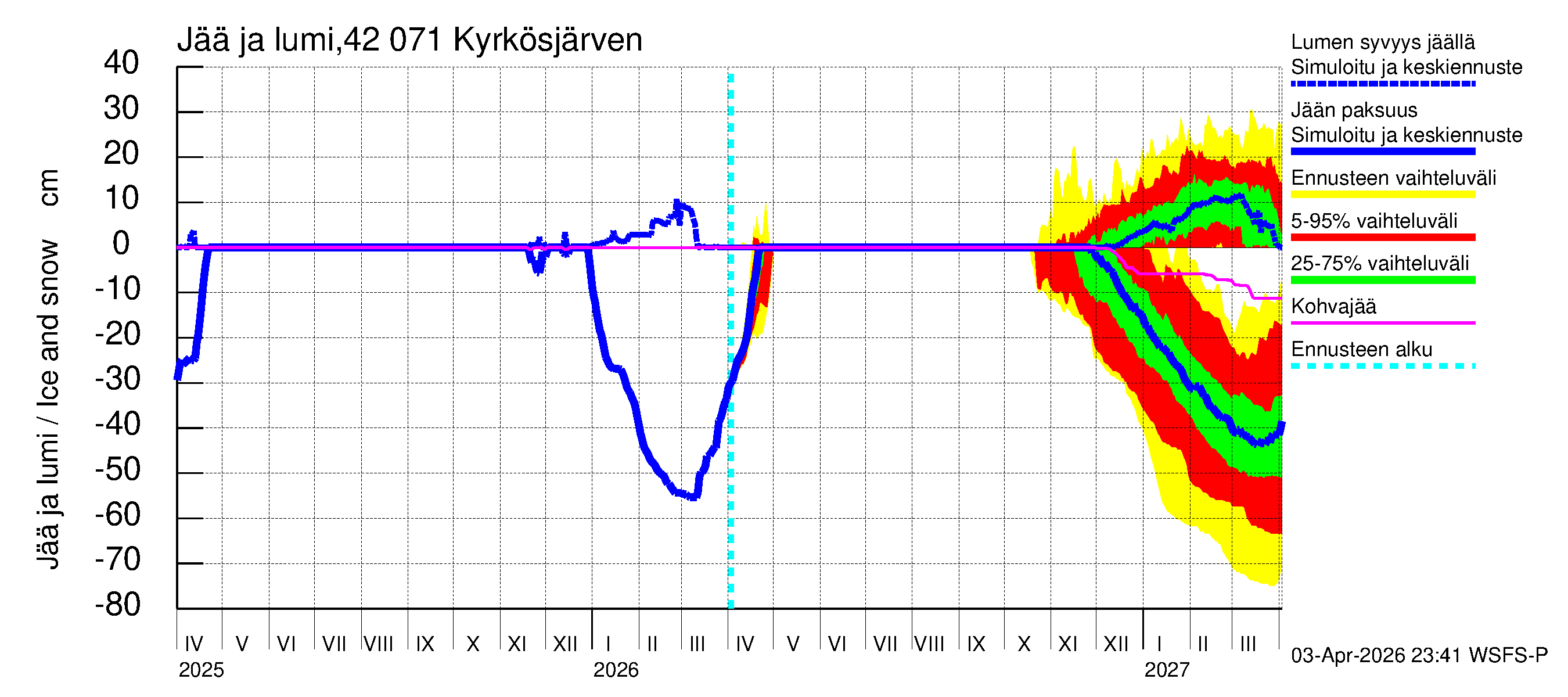 Kyrönjoen vesistöalue - Kyrkösjärven tekojärvi: Jään paksuus