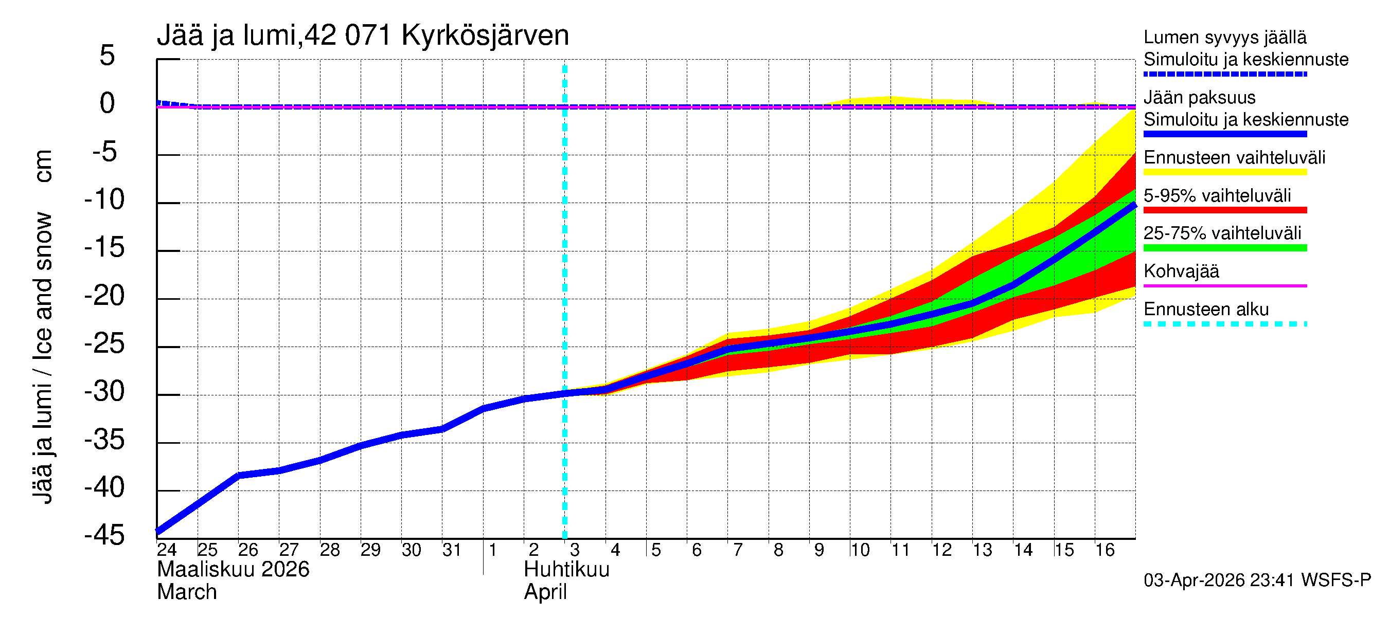Kyrönjoen vesistöalue - Kyrkösjärven tekojärvi: Jään paksuus