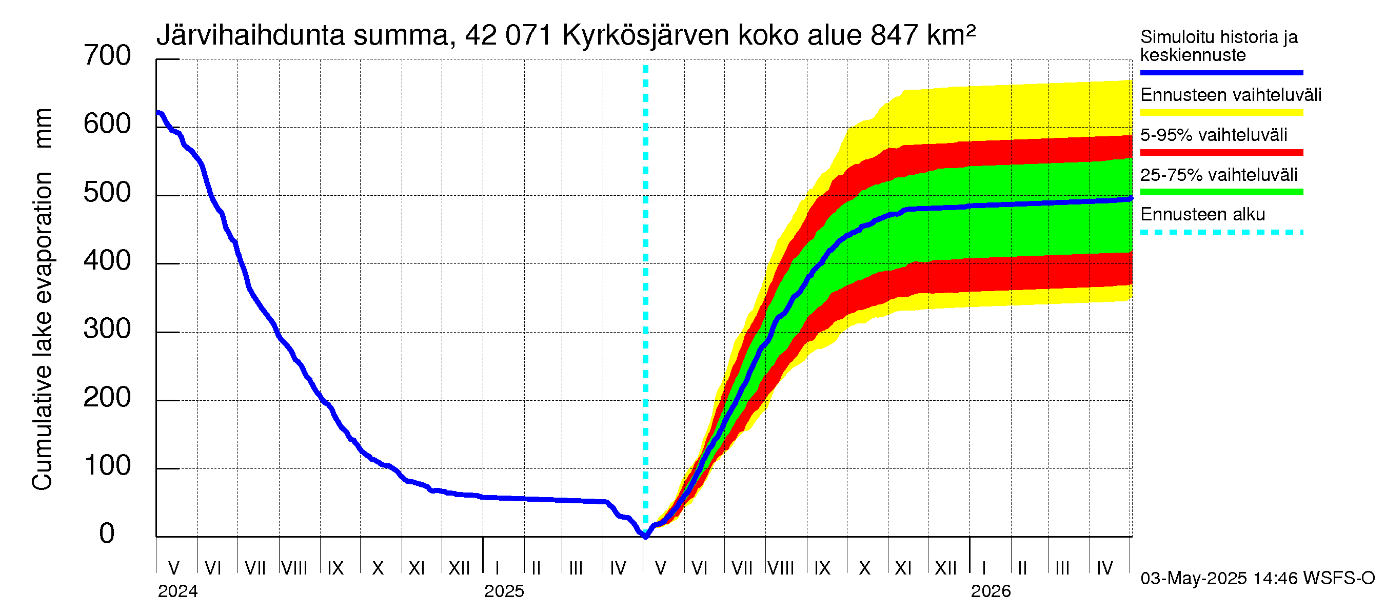 Kyrönjoen vesistöalue - Kyrkösjärven tekojärvi: Järvihaihdunta - summa