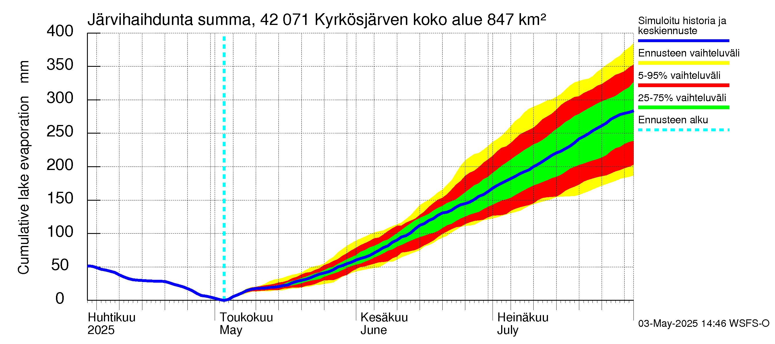 Kyrönjoen vesistöalue - Kyrkösjärven tekojärvi: Järvihaihdunta - summa