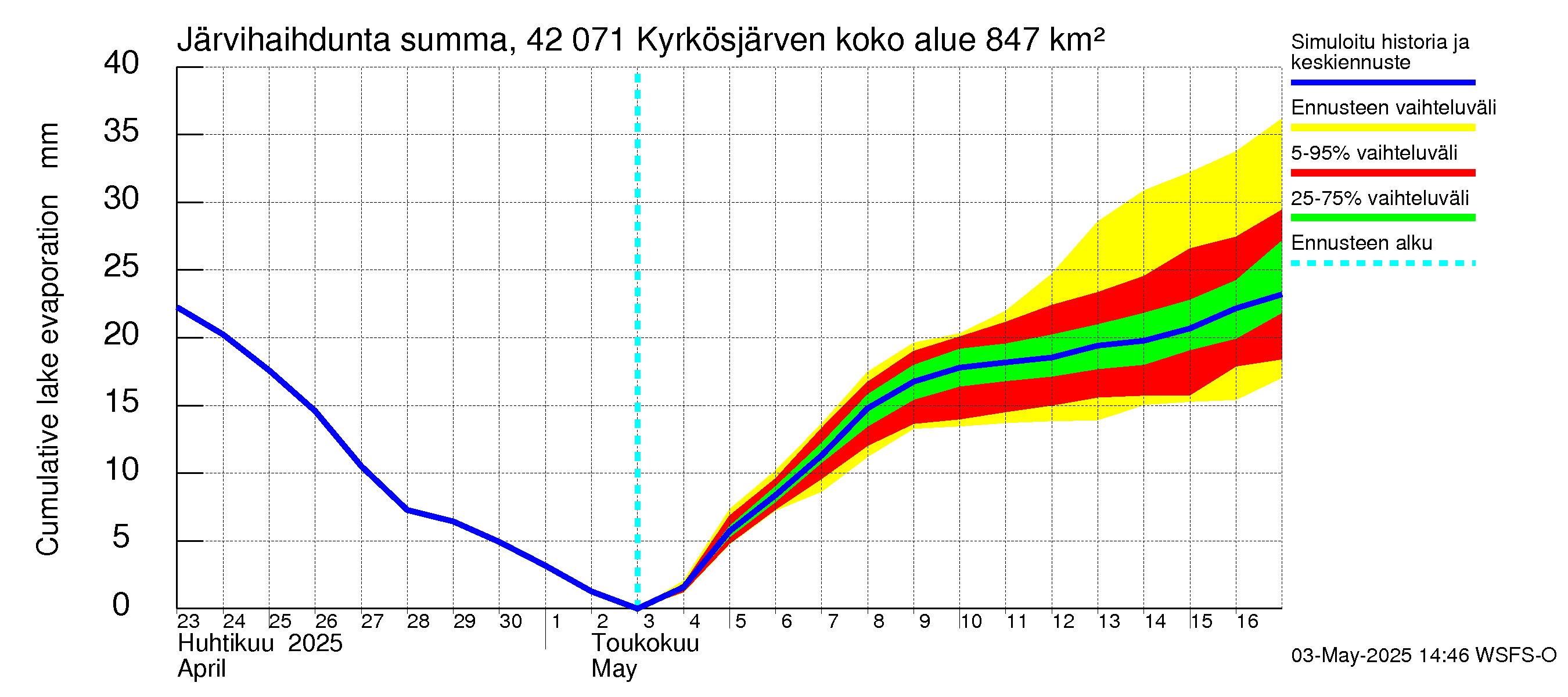 Kyrönjoen vesistöalue - Kyrkösjärven tekojärvi: Järvihaihdunta - summa