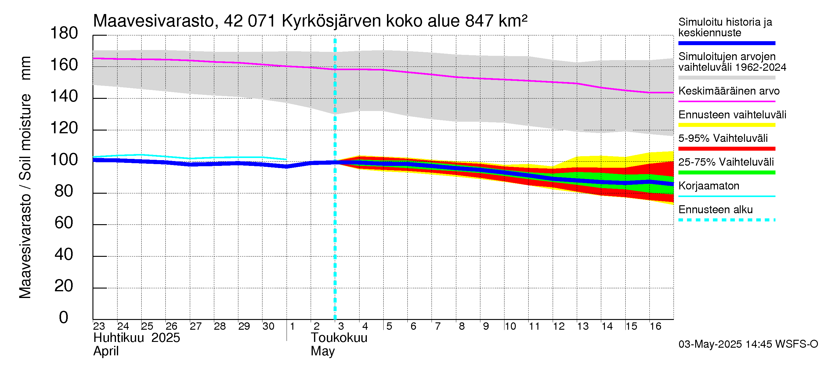 Kyrönjoen vesistöalue - Kyrkösjärven tekojärvi: Maavesivarasto