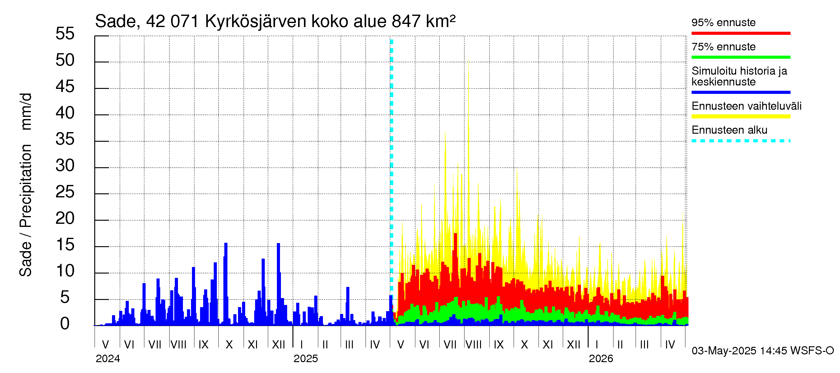 Kyrönjoen vesistöalue - Kyrkösjärven tekojärvi: Sade