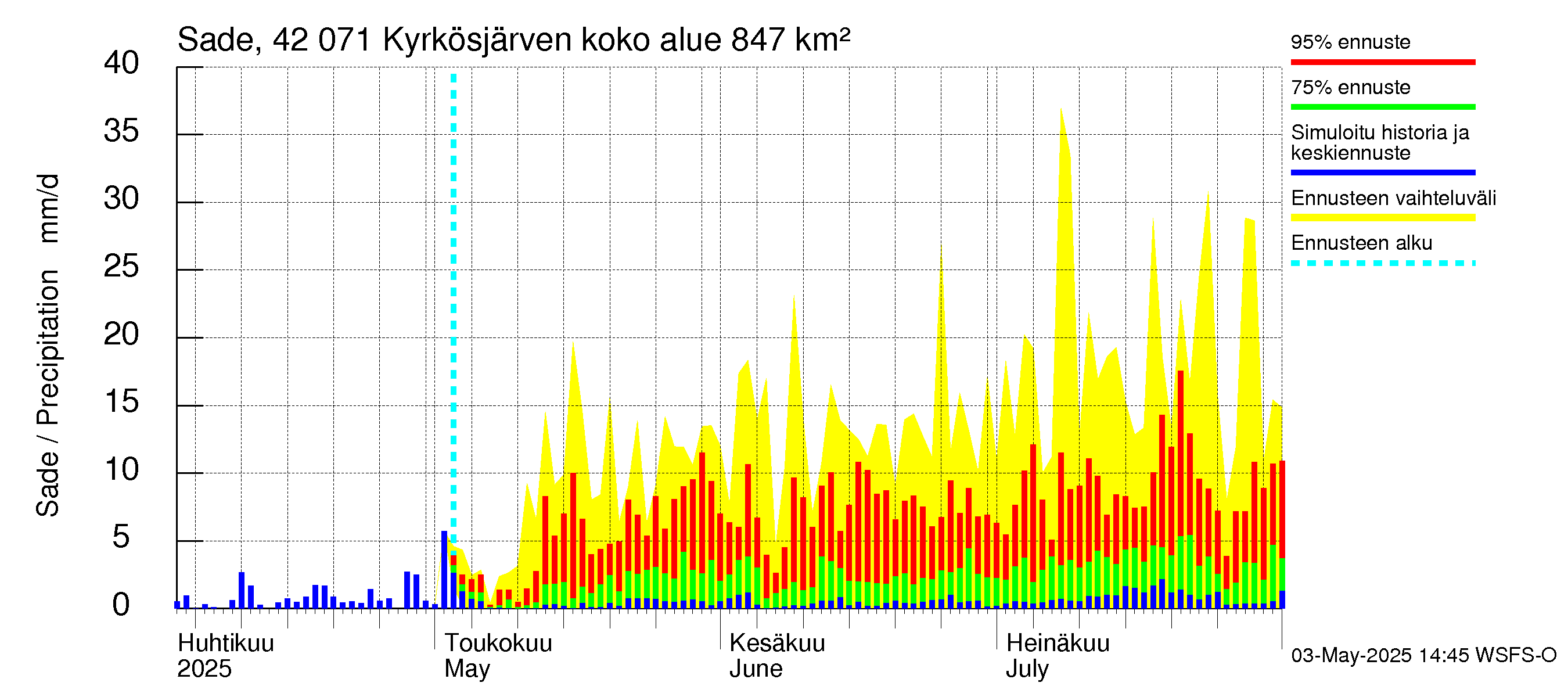 Kyrönjoen vesistöalue - Kyrkösjärven tekojärvi: Sade