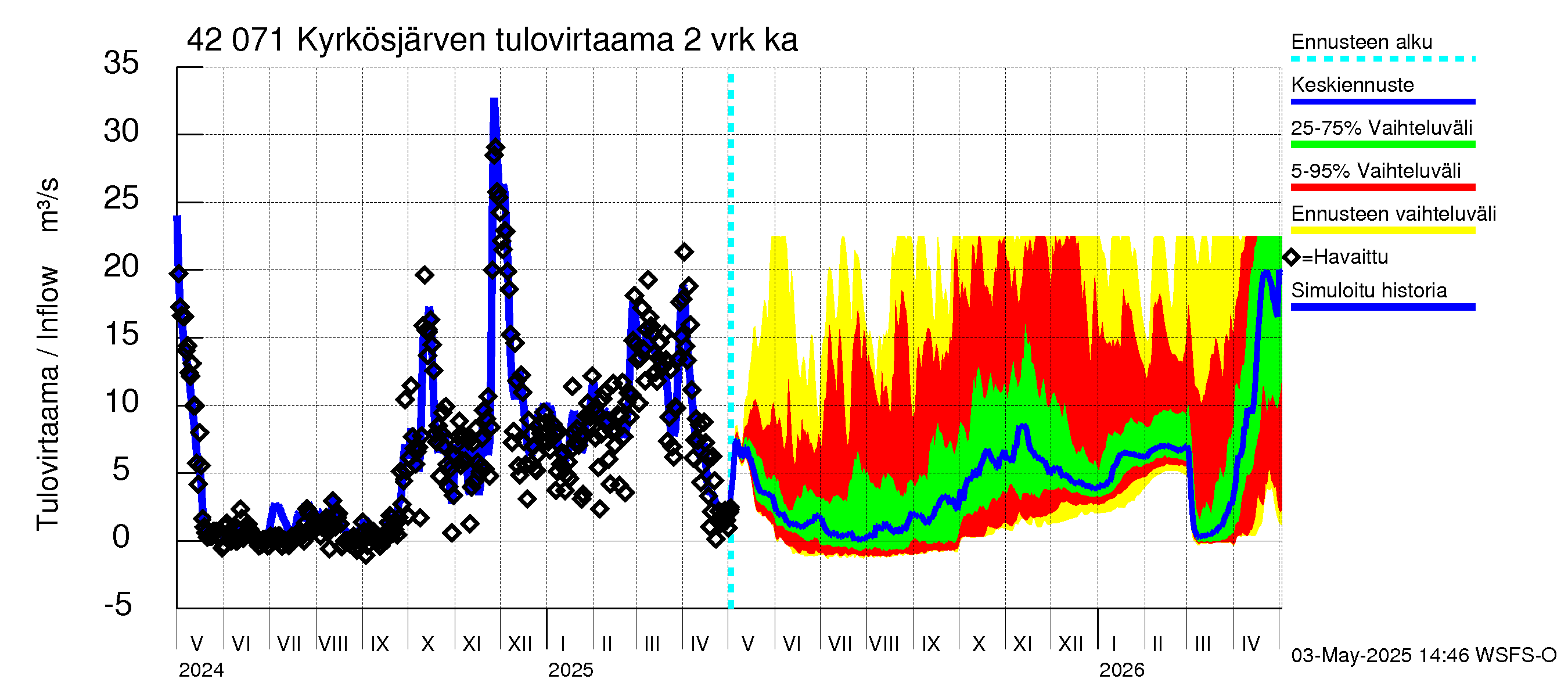 Kyrönjoen vesistöalue - Kyrkösjärven tekojärvi: Tulovirtaama (usean vuorokauden liukuva keskiarvo) - jakaumaennuste