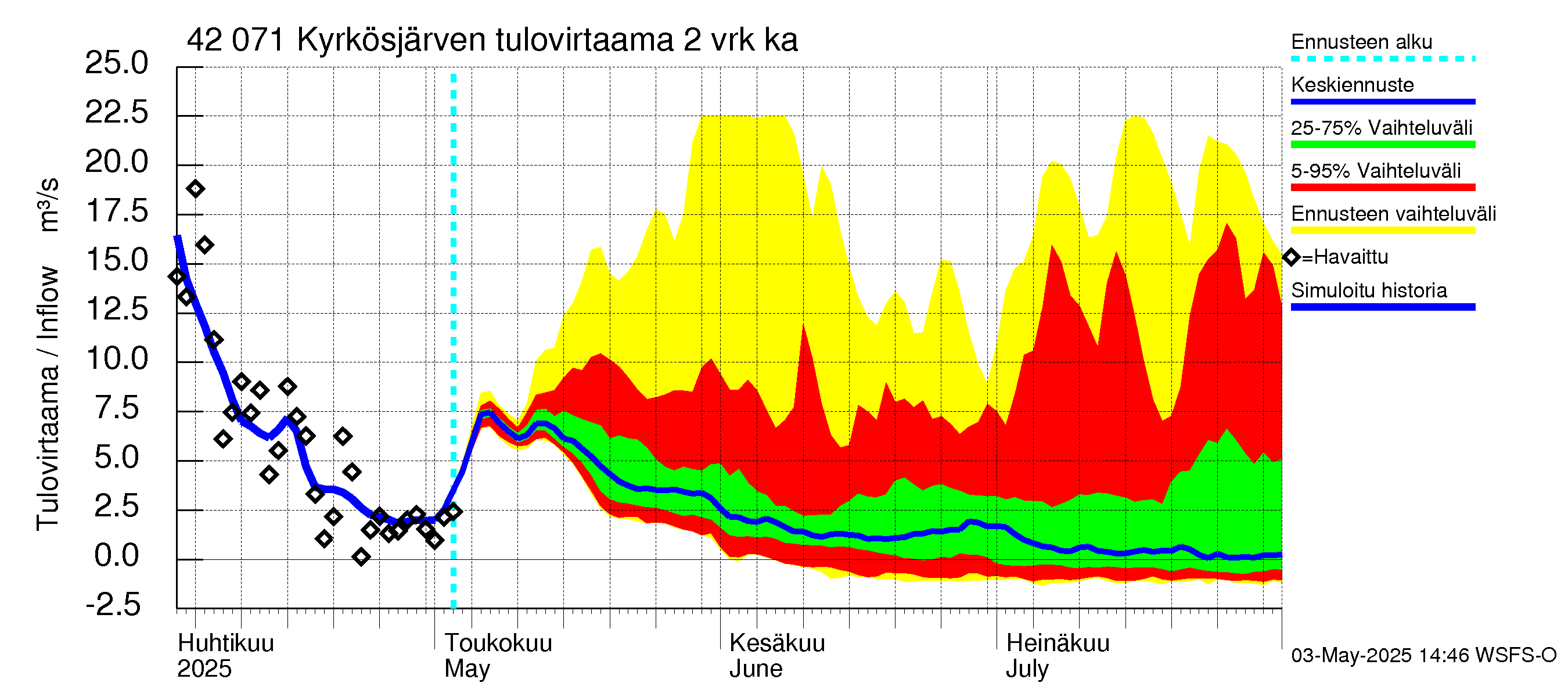 Kyrönjoen vesistöalue - Kyrkösjärven tekojärvi: Tulovirtaama (usean vuorokauden liukuva keskiarvo) - jakaumaennuste