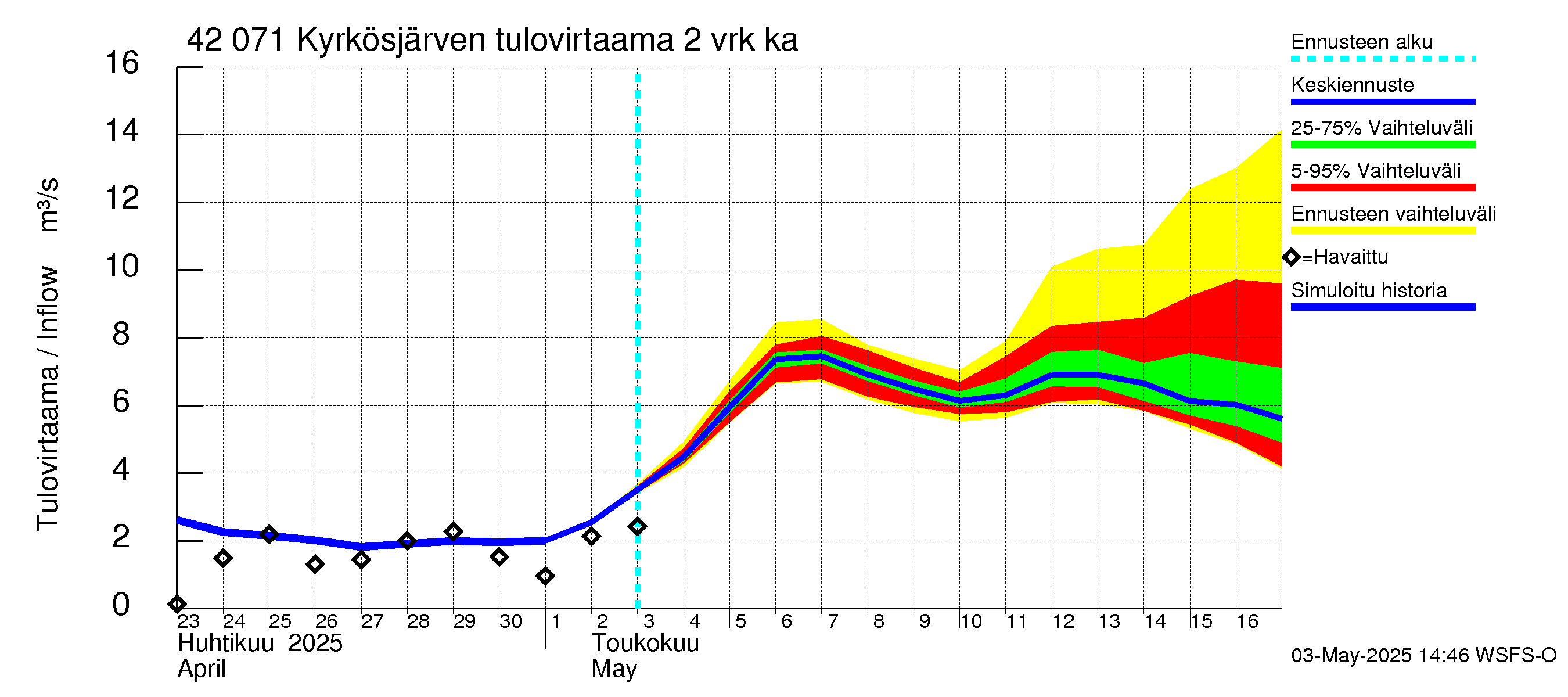Kyrönjoen vesistöalue - Kyrkösjärven tekojärvi: Tulovirtaama (usean vuorokauden liukuva keskiarvo) - jakaumaennuste