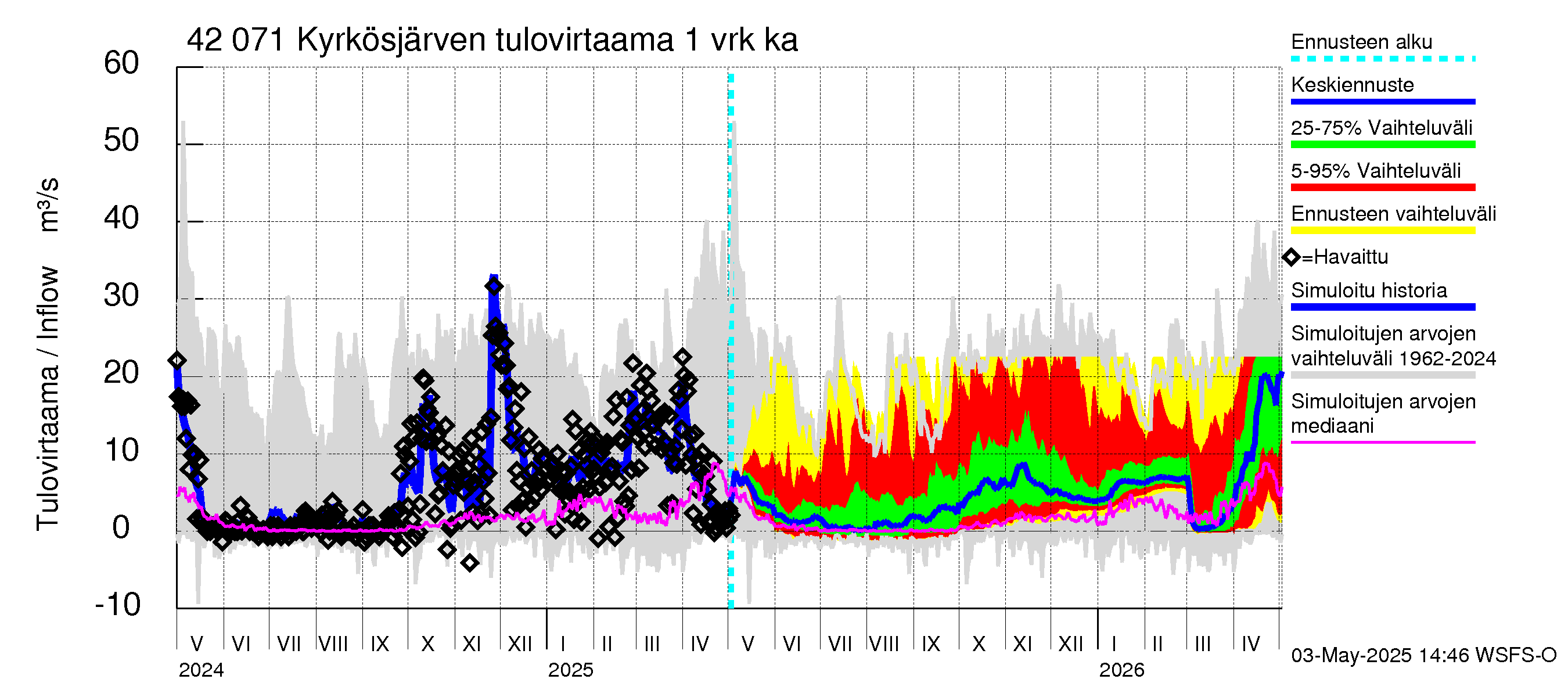 Kyrönjoen vesistöalue - Kyrkösjärven tekojärvi: Tulovirtaama - jakaumaennuste