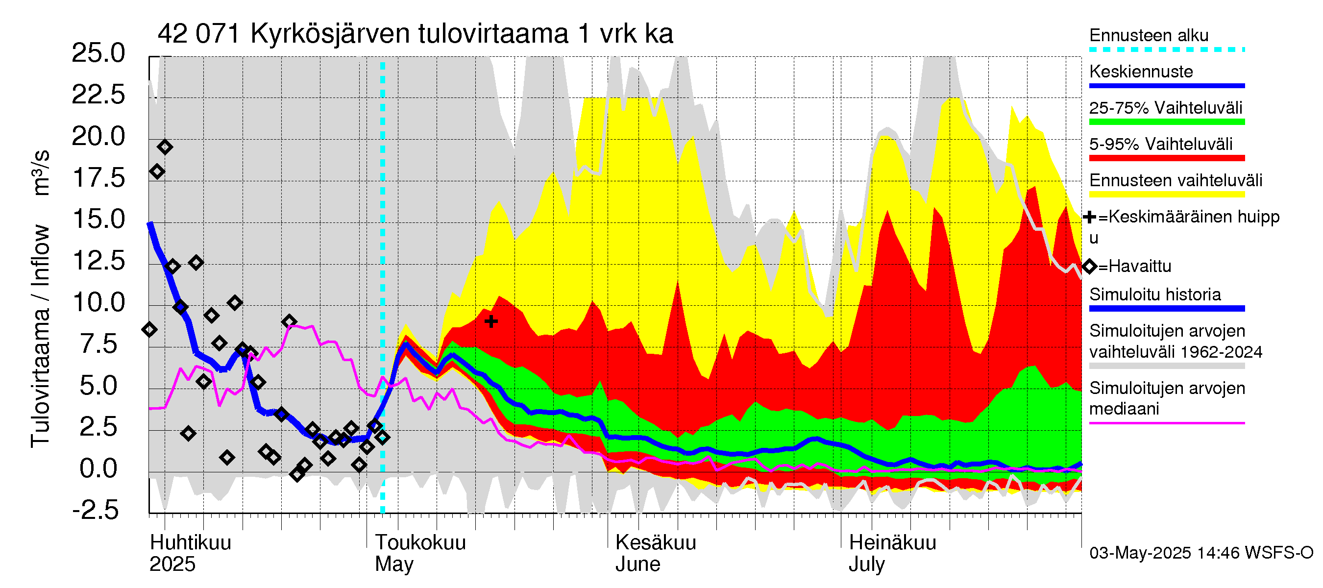 Kyrönjoen vesistöalue - Kyrkösjärven tekojärvi: Tulovirtaama - jakaumaennuste