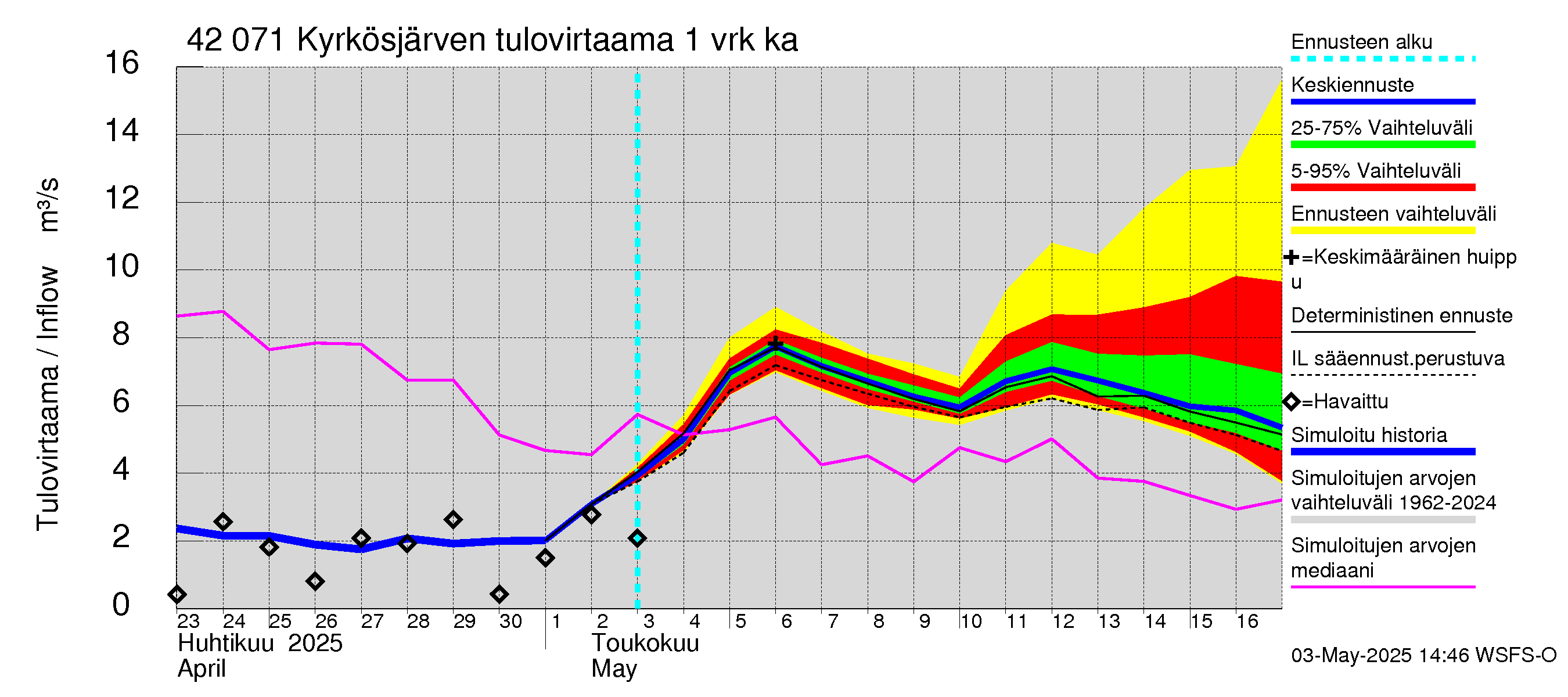 Kyrönjoen vesistöalue - Kyrkösjärven tekojärvi: Tulovirtaama - jakaumaennuste