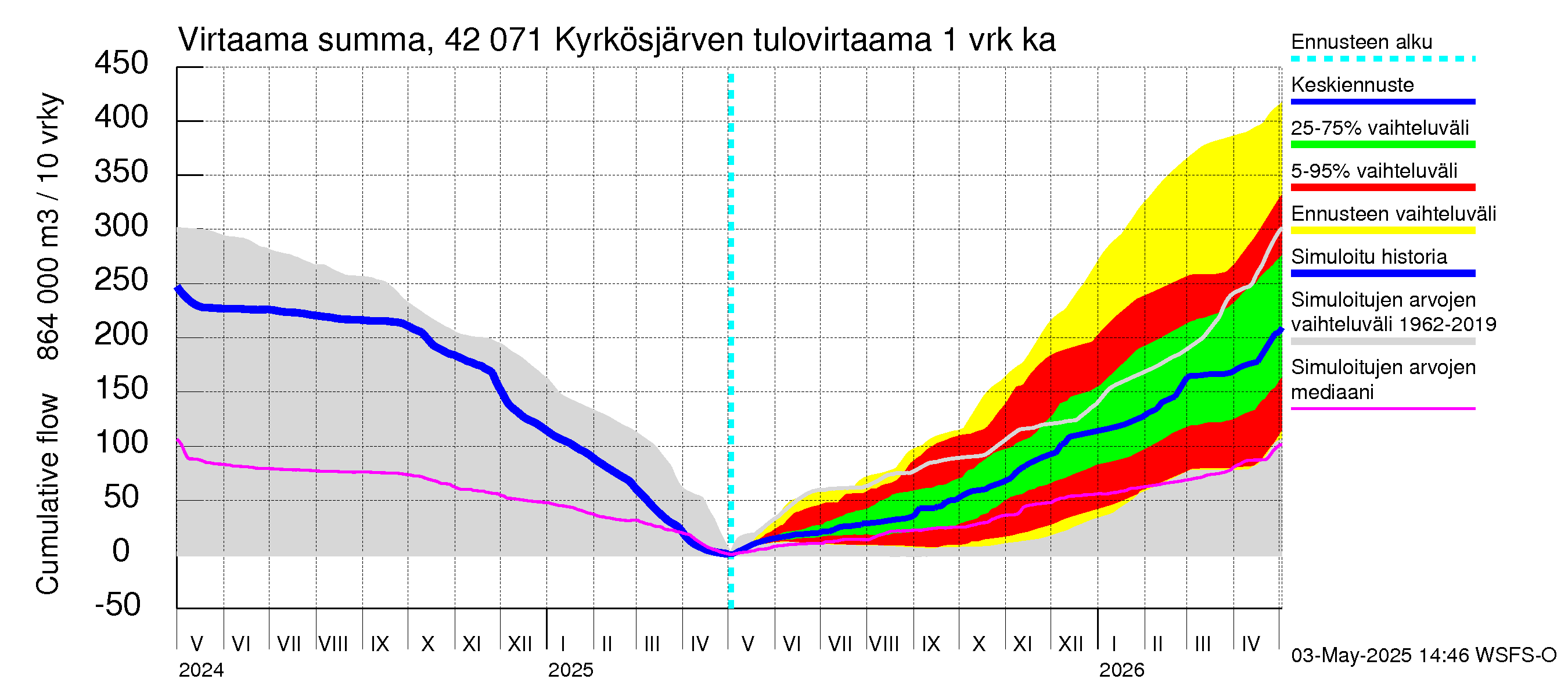 Kyrönjoen vesistöalue - Kyrkösjärven tekojärvi: Tulovirtaama - summa