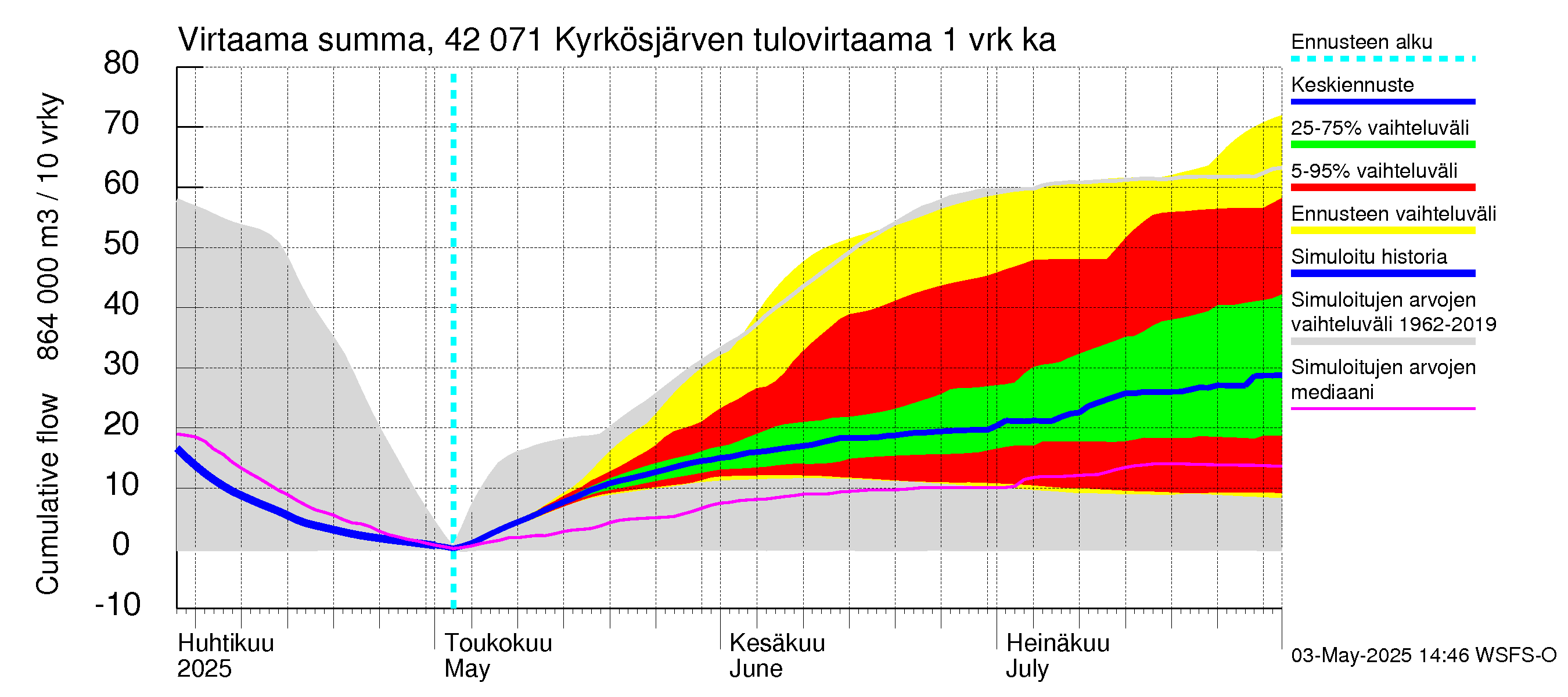 Kyrönjoen vesistöalue - Kyrkösjärven tekojärvi: Tulovirtaama - summa