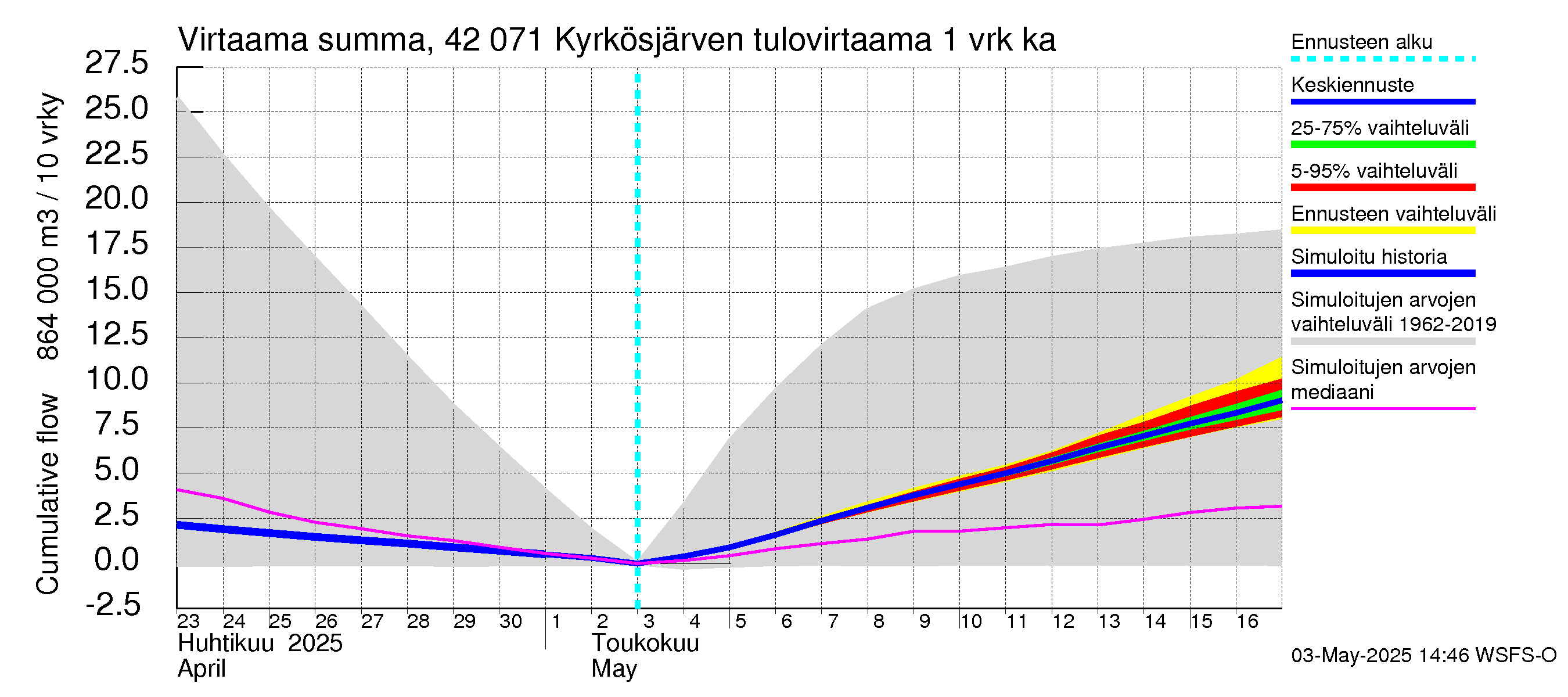 Kyrönjoen vesistöalue - Kyrkösjärven tekojärvi: Tulovirtaama - summa
