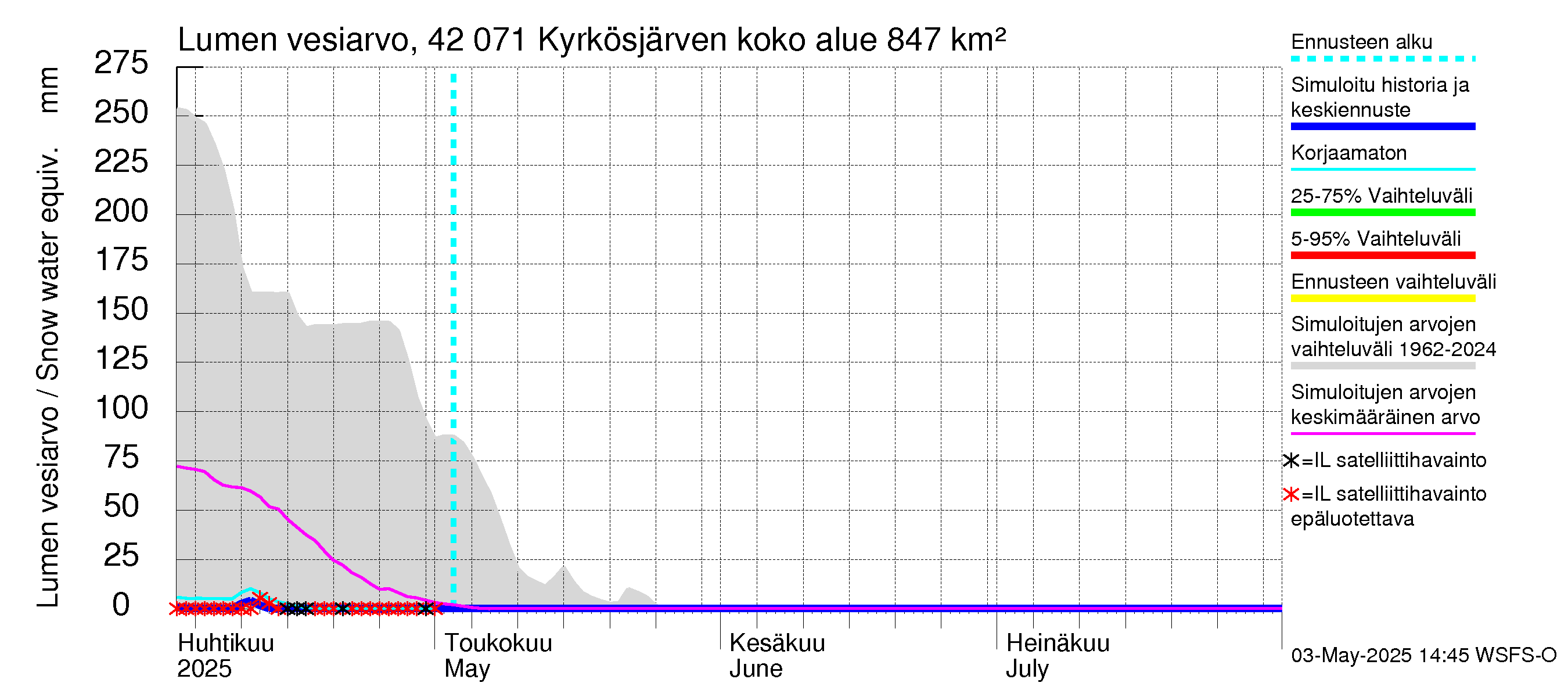 Kyrönjoen vesistöalue - Kyrkösjärven tekojärvi: Lumen vesiarvo