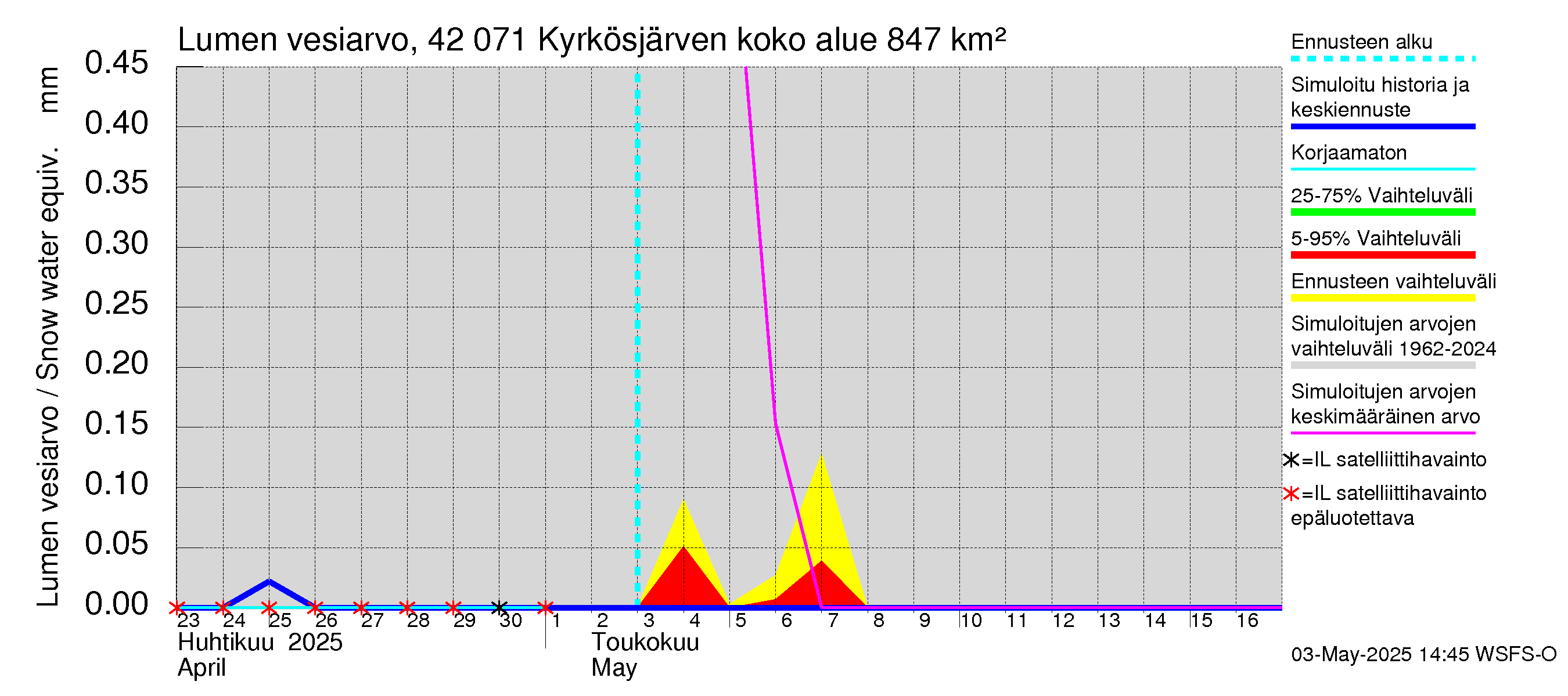 Kyrönjoen vesistöalue - Kyrkösjärven tekojärvi: Lumen vesiarvo