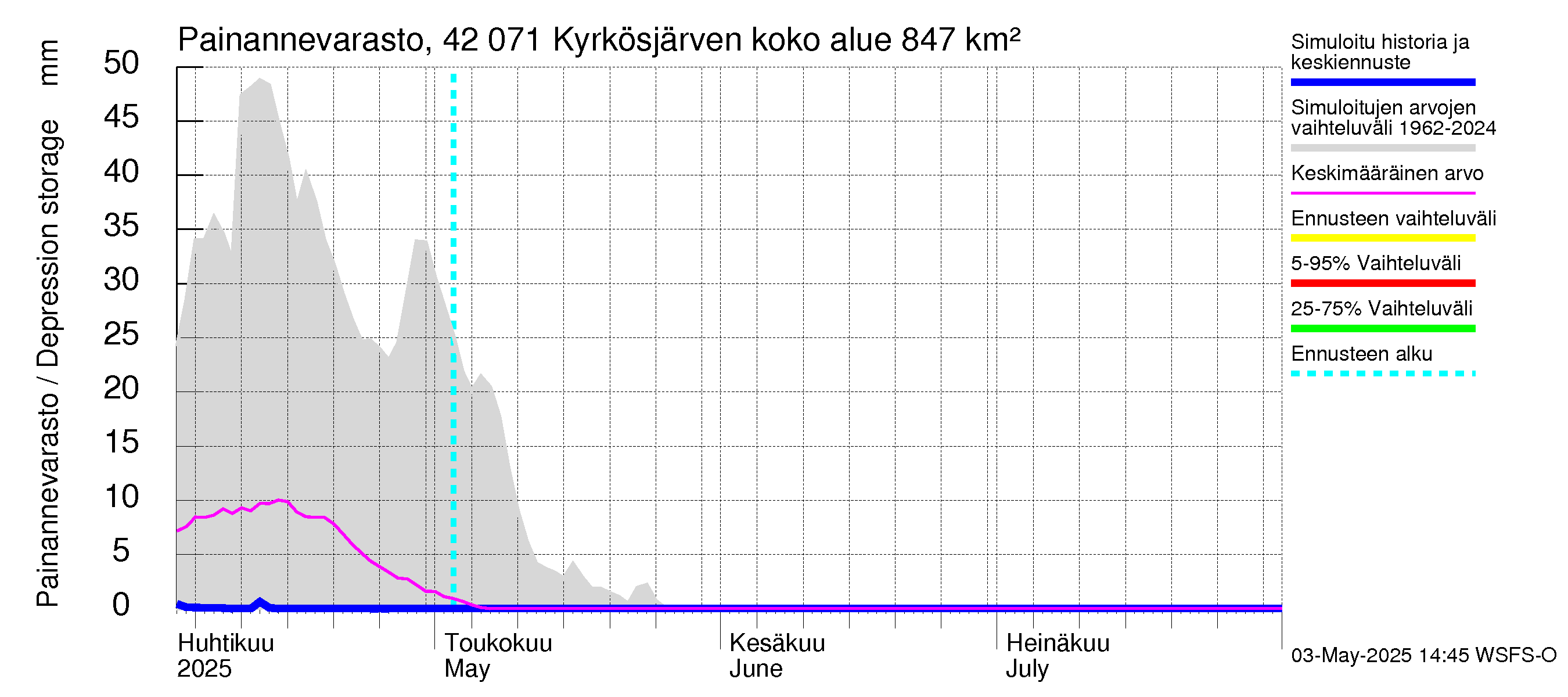 Kyrönjoen vesistöalue - Kyrkösjärven tekojärvi: Painannevarasto