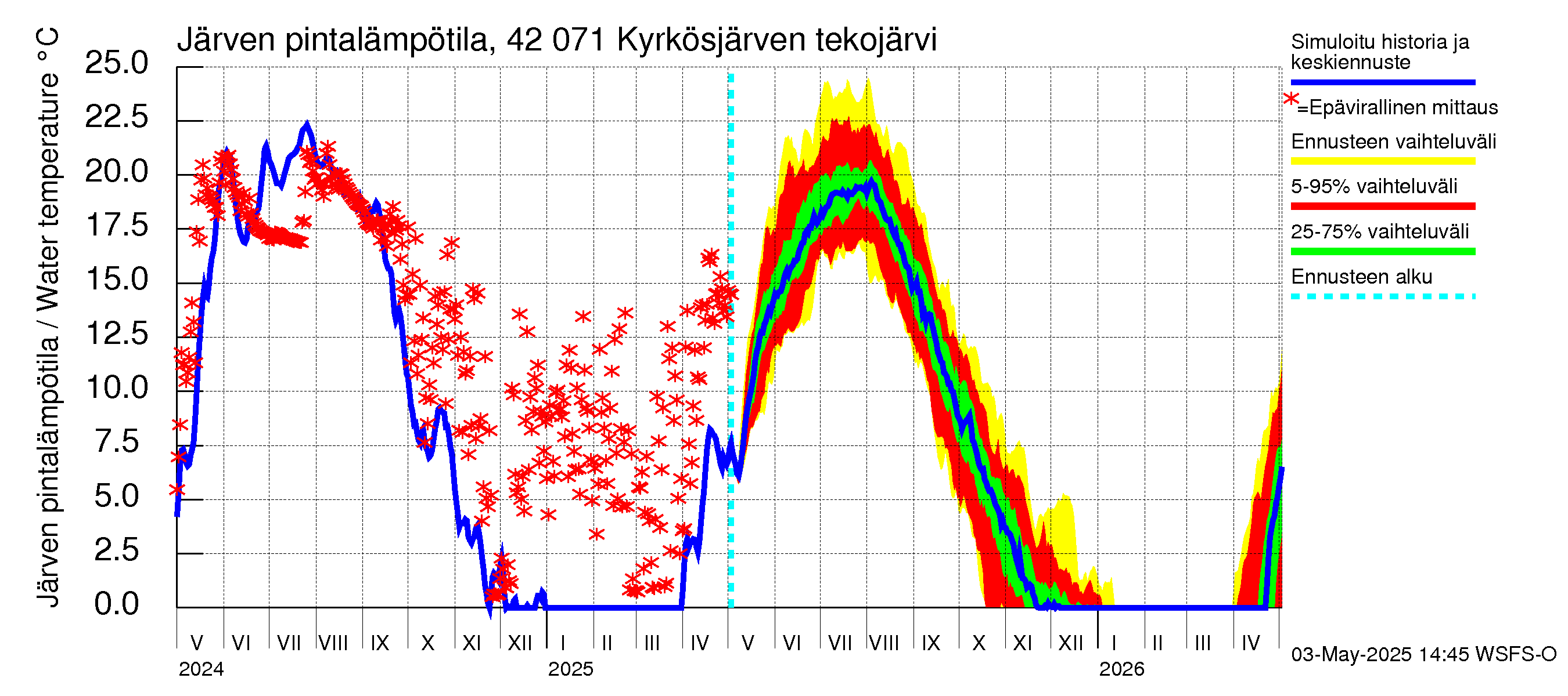 Kyrönjoen vesistöalue - Kyrkösjärven tekojärvi: Järven pintalämpötila