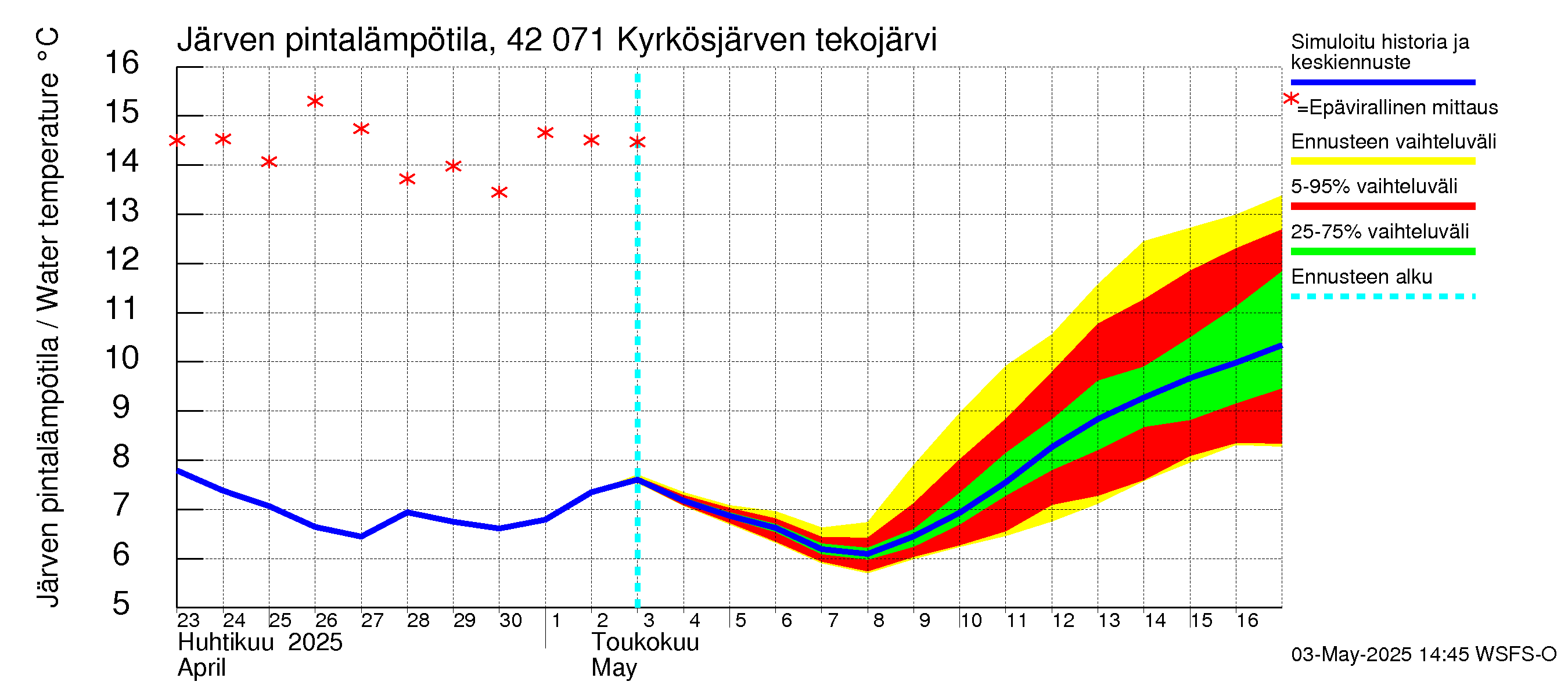 Kyrönjoen vesistöalue - Kyrkösjärven tekojärvi: Järven pintalämpötila