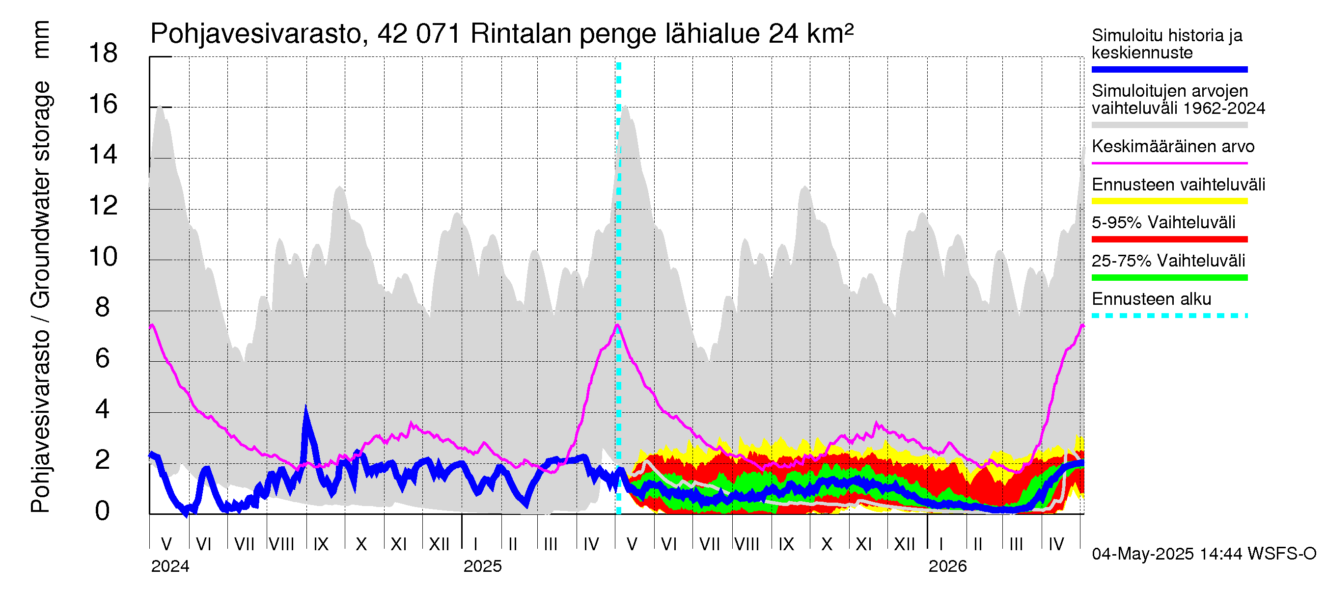 Kyrönjoen vesistöalue - Rintalan pengerrys: Pohjavesivarasto