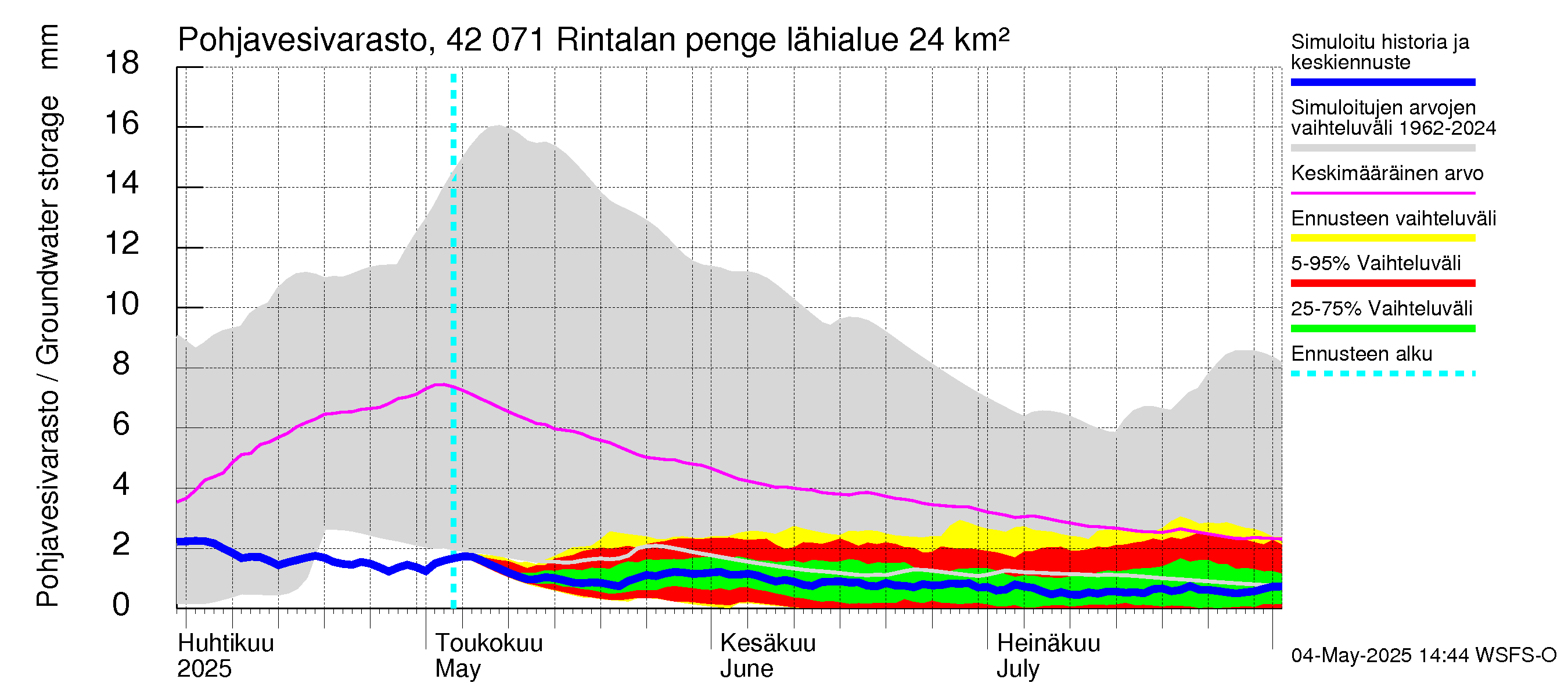Kyrönjoen vesistöalue - Rintalan pengerrys: Pohjavesivarasto