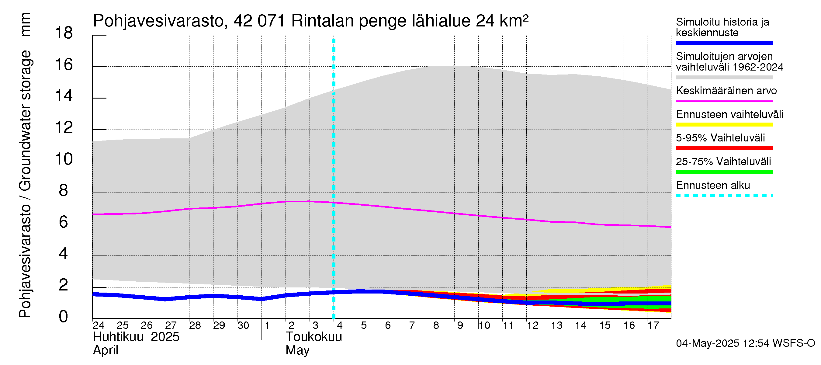 Kyrönjoen vesistöalue - Rintalan pengerrys: Pohjavesivarasto