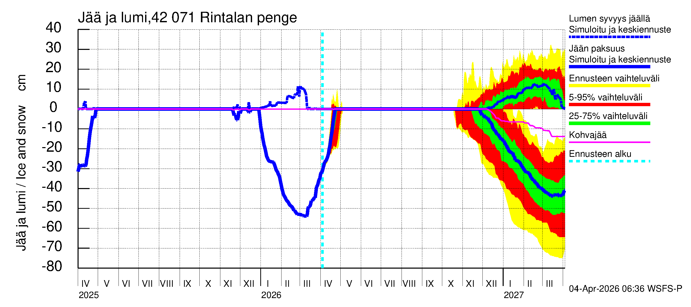 Kyrönjoen vesistöalue - Rintalan pengerrys: Jään paksuus