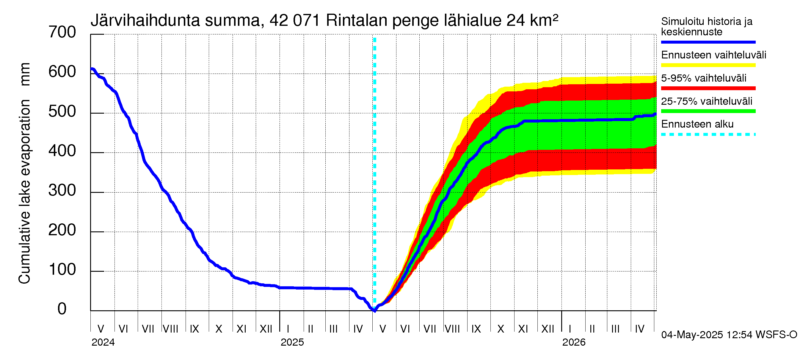 Kyrönjoen vesistöalue - Rintalan pengerrys: Järvihaihdunta - summa