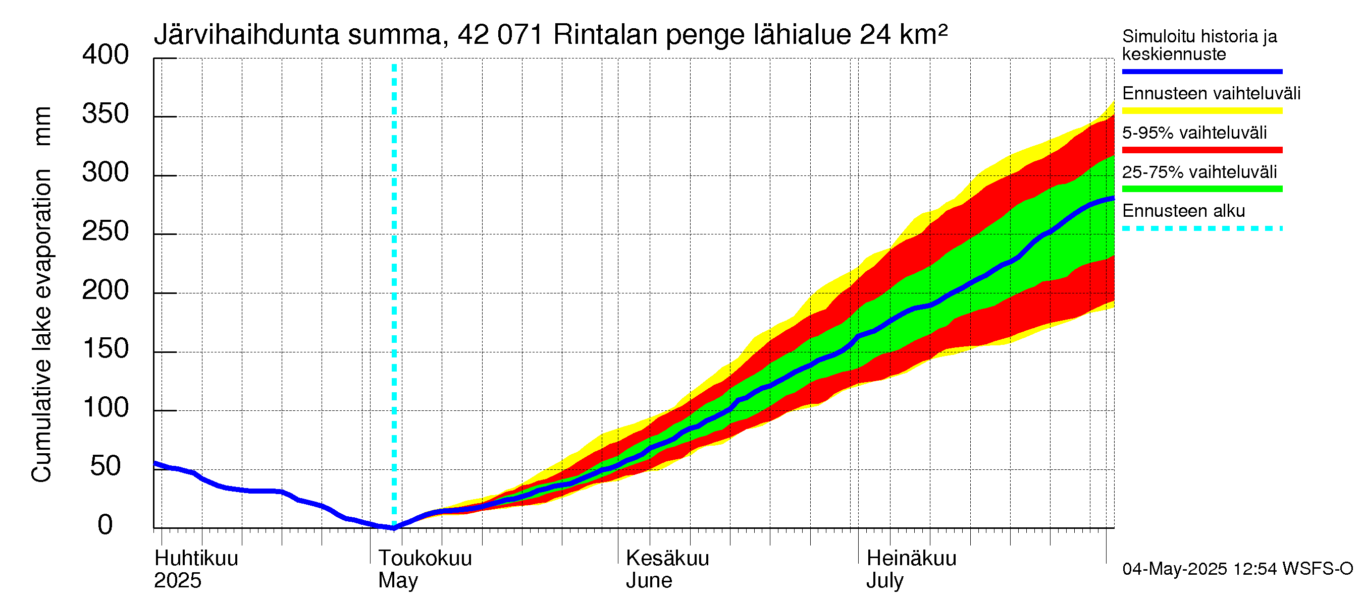 Kyrönjoen vesistöalue - Rintalan pengerrys: Järvihaihdunta - summa