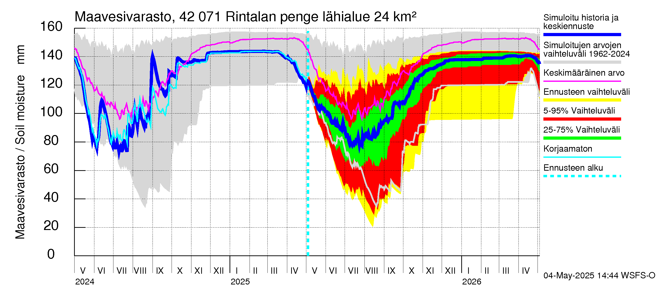 Kyrönjoen vesistöalue - Rintalan pengerrys: Maavesivarasto