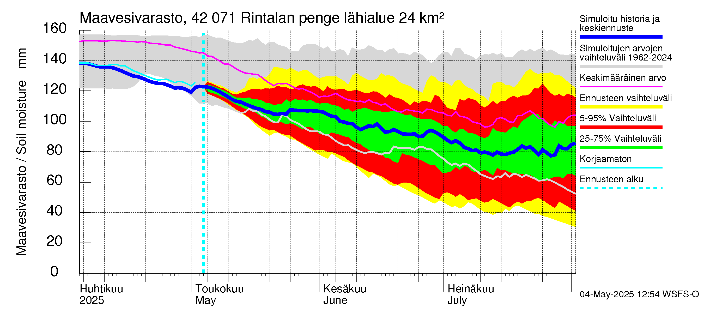 Kyrönjoen vesistöalue - Rintalan pengerrys: Maavesivarasto
