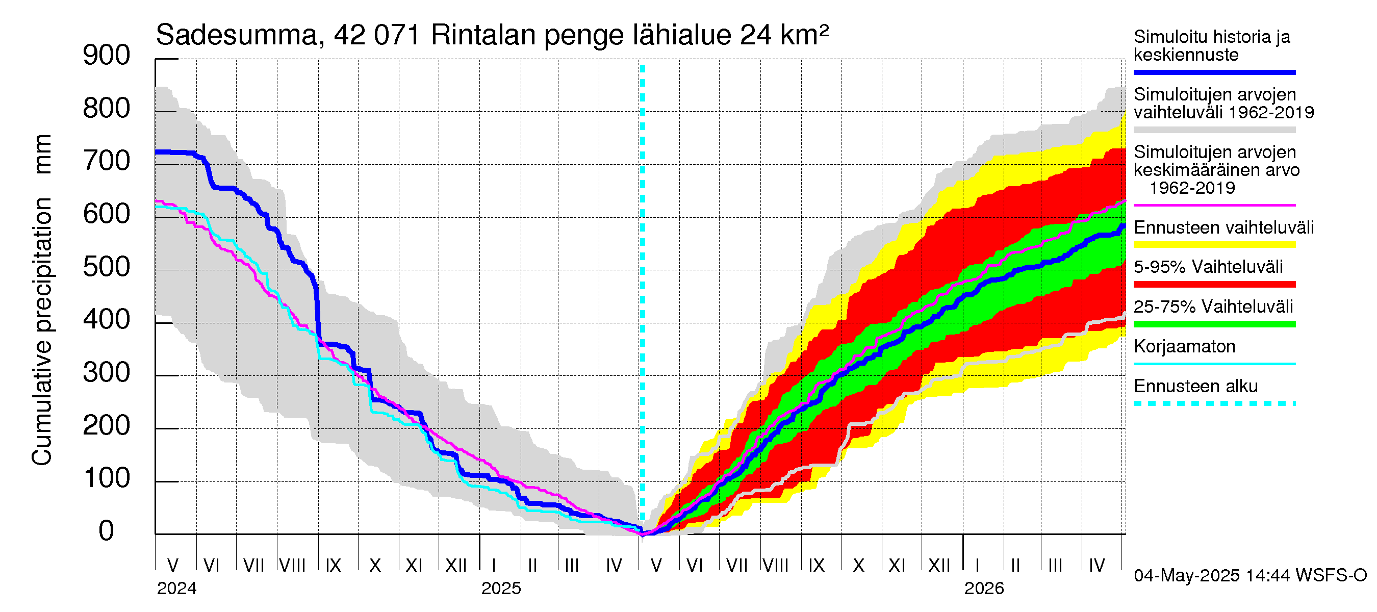 Kyrönjoen vesistöalue - Rintalan pengerrys: Sade - summa