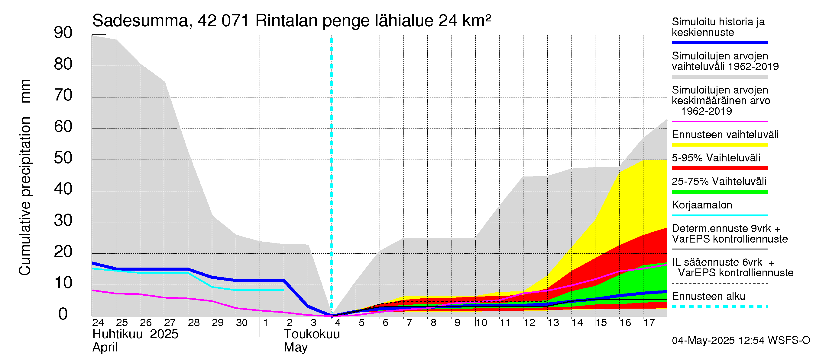 Kyrönjoen vesistöalue - Rintalan pengerrys: Sade - summa