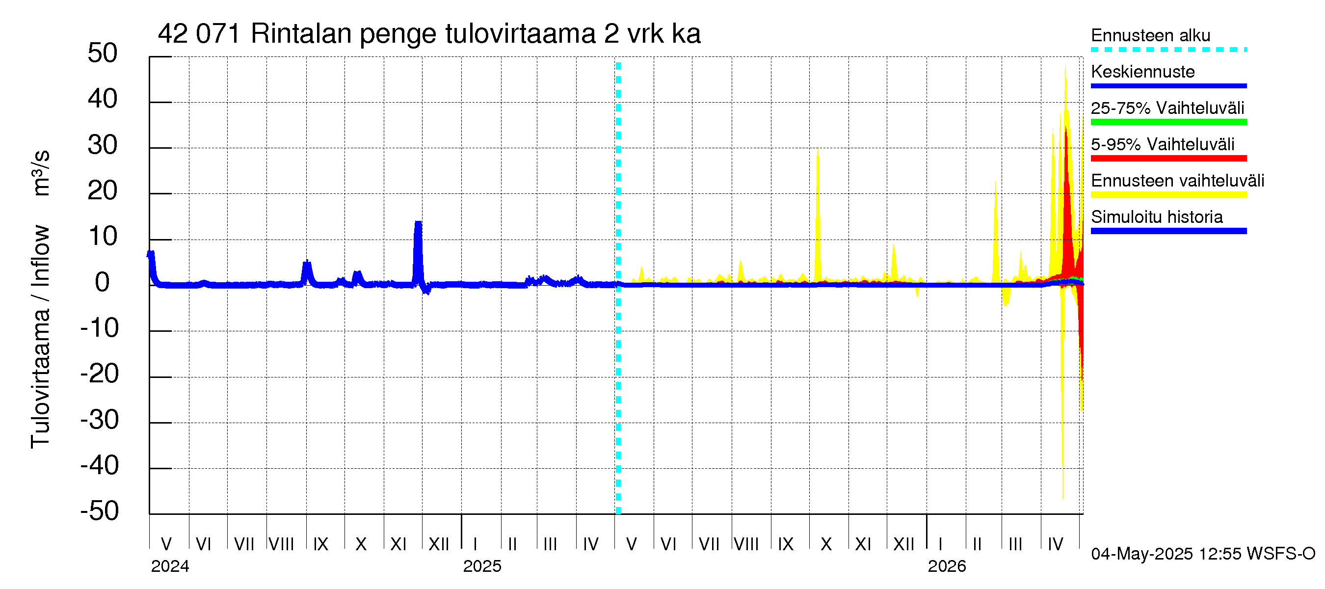 Kyrönjoen vesistöalue - Rintalan pengerrys: Tulovirtaama (usean vuorokauden liukuva keskiarvo) - jakaumaennuste