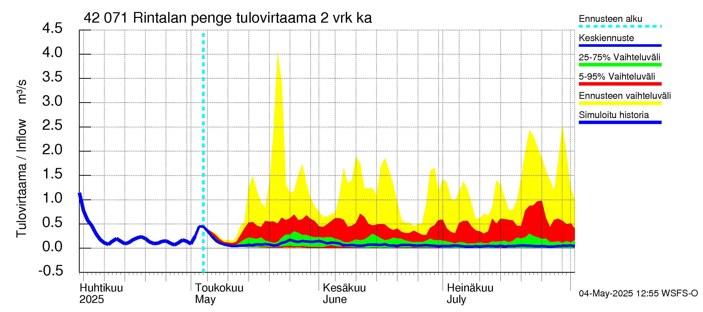 Kyrönjoen vesistöalue - Rintalan pengerrys: Tulovirtaama (usean vuorokauden liukuva keskiarvo) - jakaumaennuste