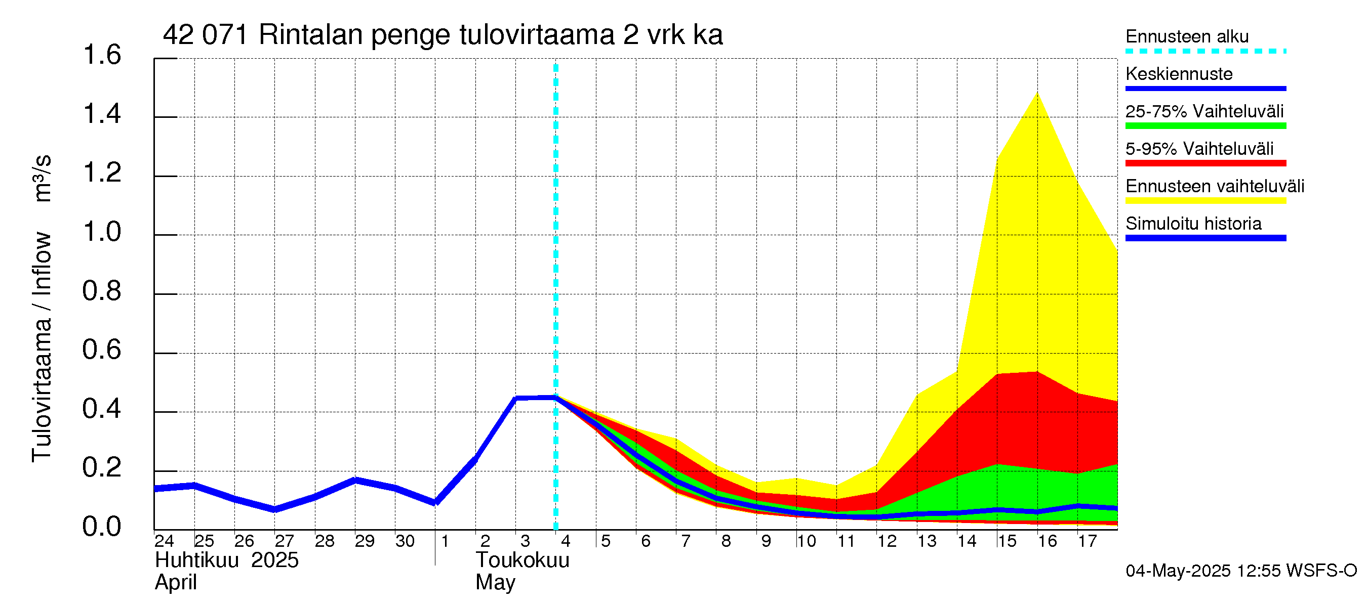 Kyrönjoen vesistöalue - Rintalan pengerrys: Tulovirtaama (usean vuorokauden liukuva keskiarvo) - jakaumaennuste