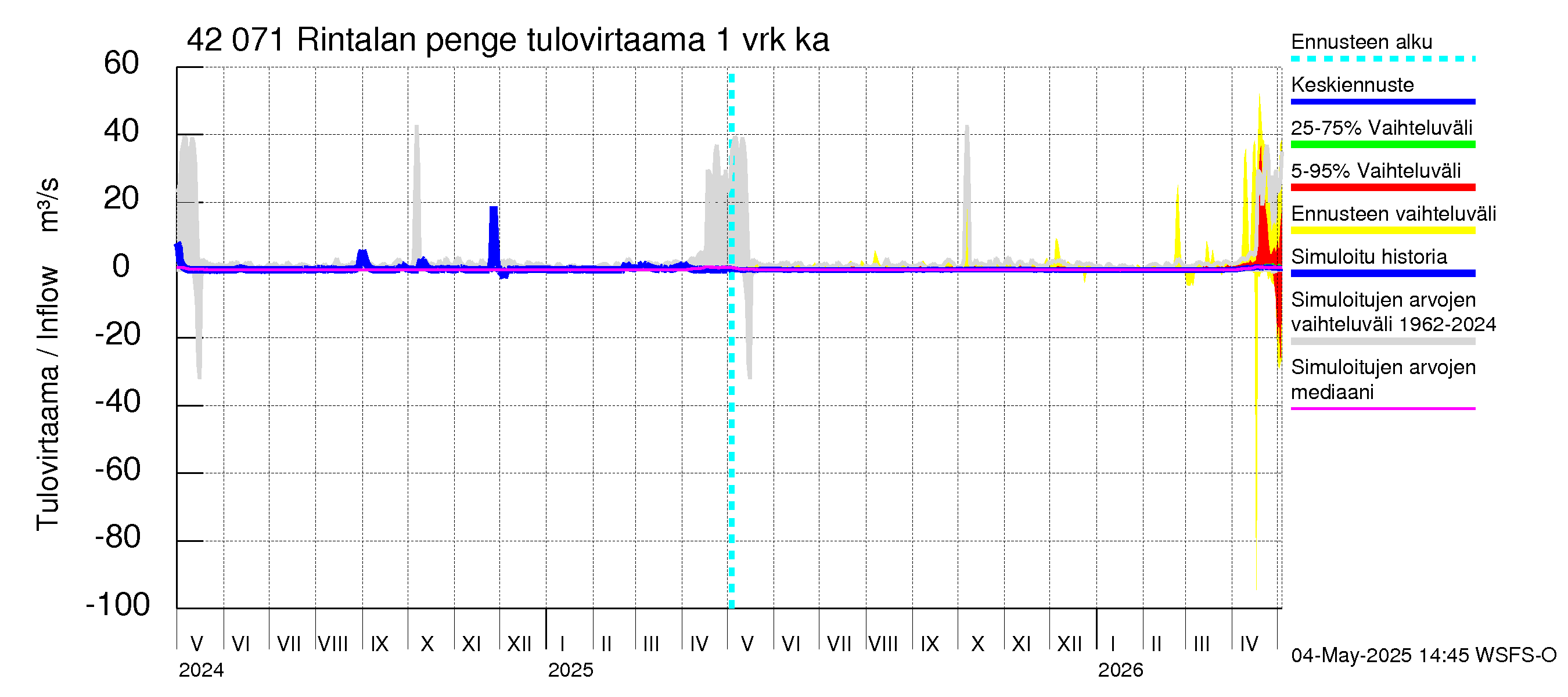 Kyrönjoen vesistöalue - Rintalan pengerrys: Tulovirtaama - jakaumaennuste