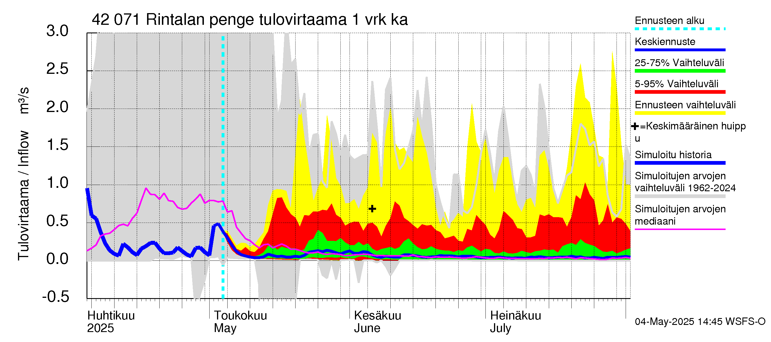 Kyrönjoen vesistöalue - Rintalan pengerrys: Tulovirtaama - jakaumaennuste