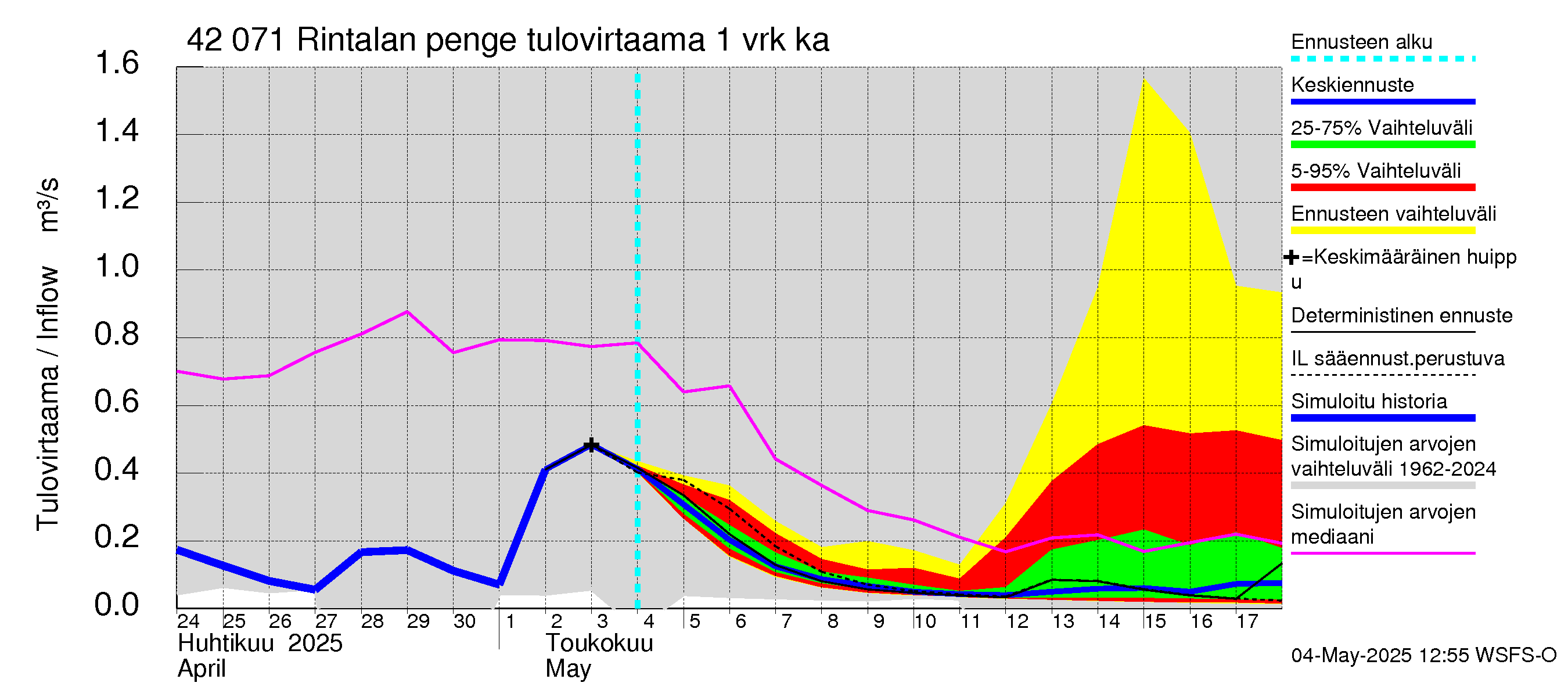 Kyrönjoen vesistöalue - Rintalan pengerrys: Tulovirtaama - jakaumaennuste