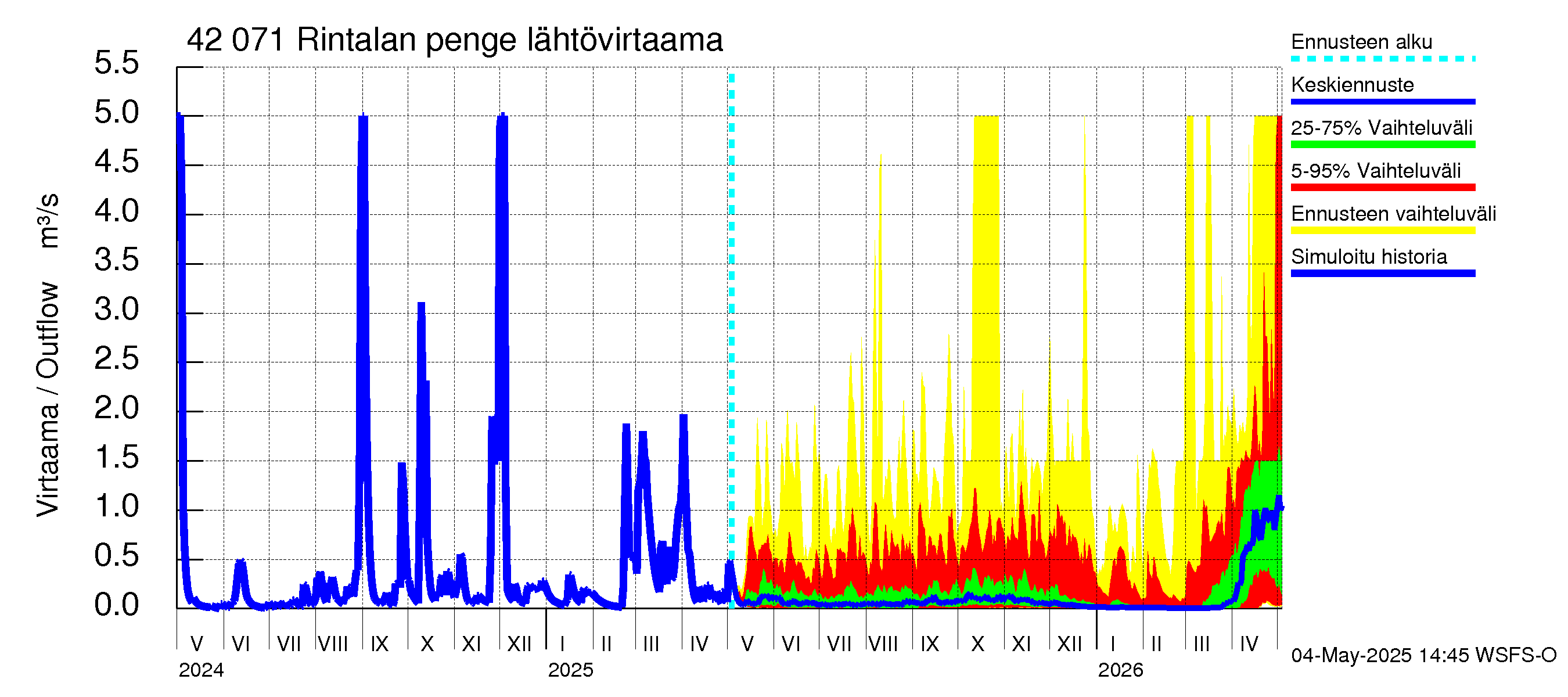 Kyrönjoen vesistöalue - Rintalan pengerrys: Lähtövirtaama / juoksutus - jakaumaennuste