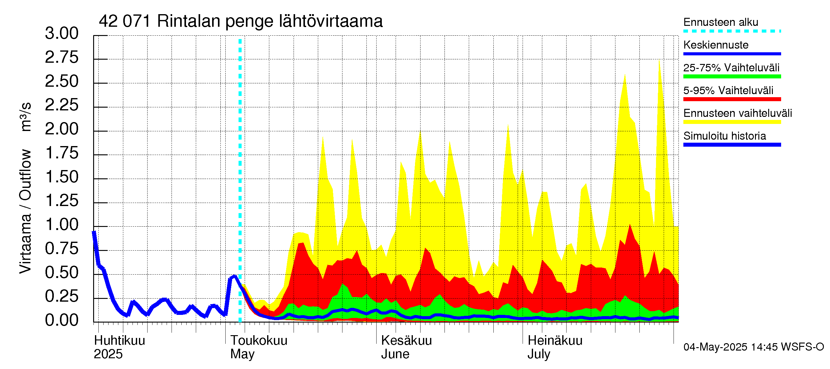 Kyrönjoen vesistöalue - Rintalan pengerrys: Lähtövirtaama / juoksutus - jakaumaennuste