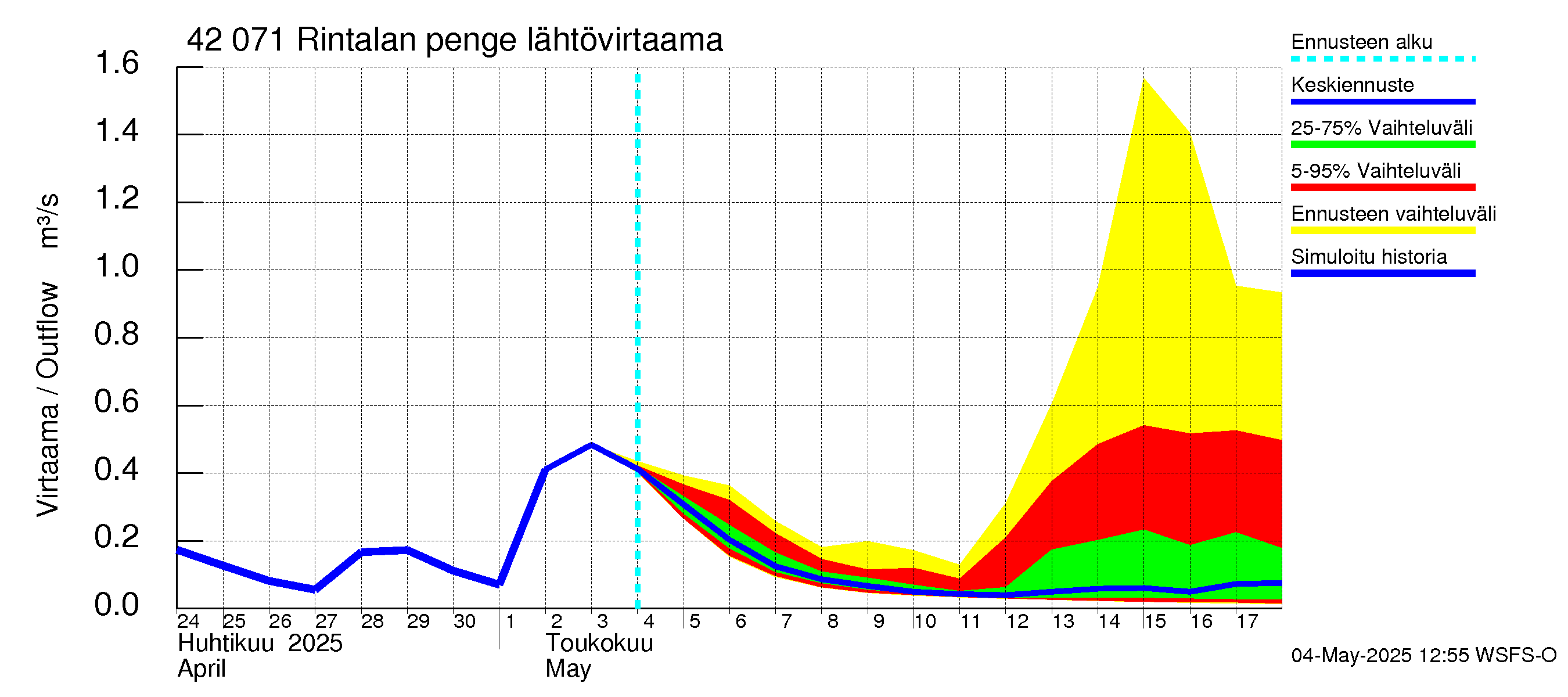 Kyrönjoen vesistöalue - Rintalan pengerrys: Lähtövirtaama / juoksutus - jakaumaennuste