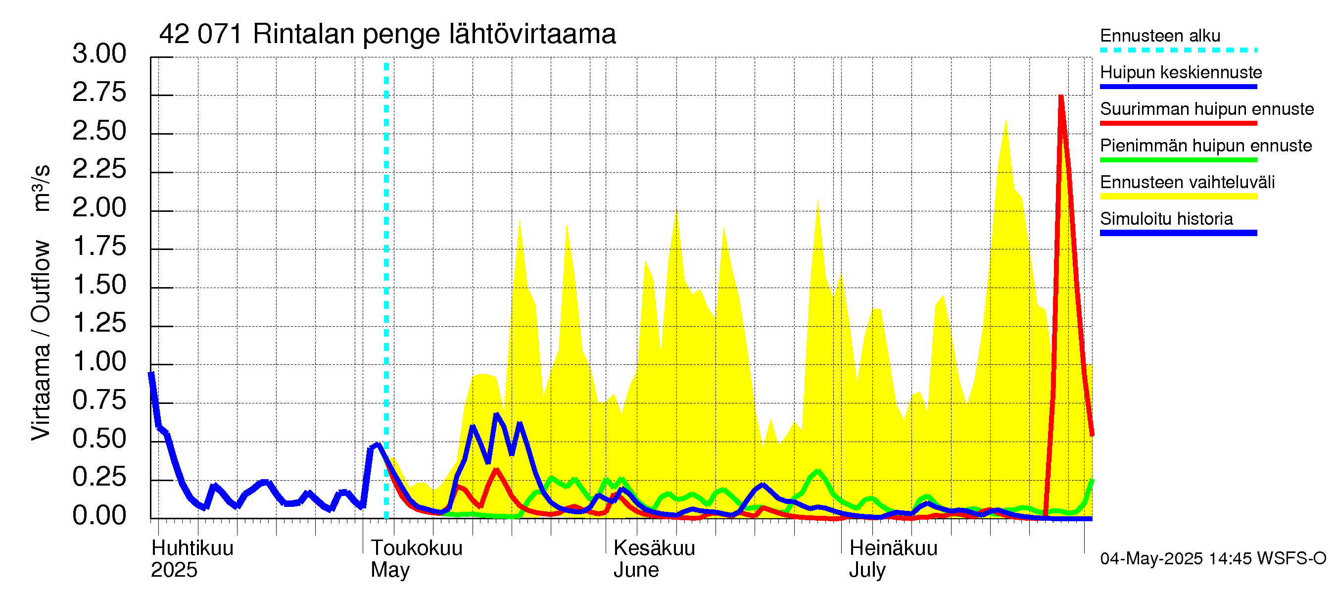 Kyrönjoen vesistöalue - Rintalan pengerrys: Lähtövirtaama / juoksutus - huippujen keski- ja ääriennusteet