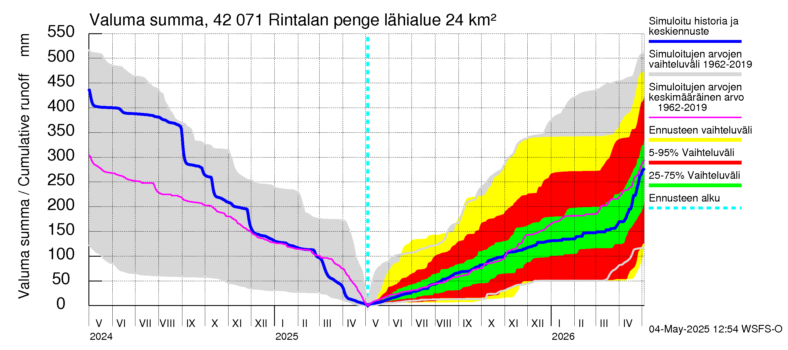 Kyrönjoen vesistöalue - Rintalan pengerrys: Valuma - summa