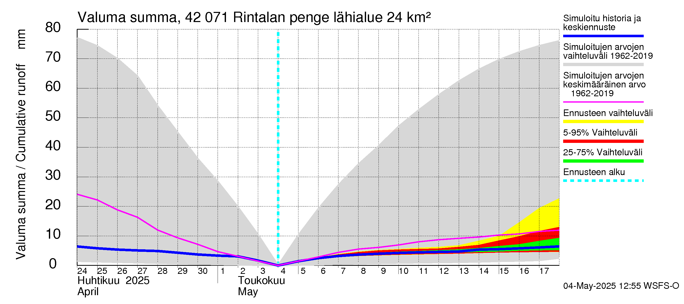 Kyrönjoen vesistöalue - Rintalan pengerrys: Valuma - summa