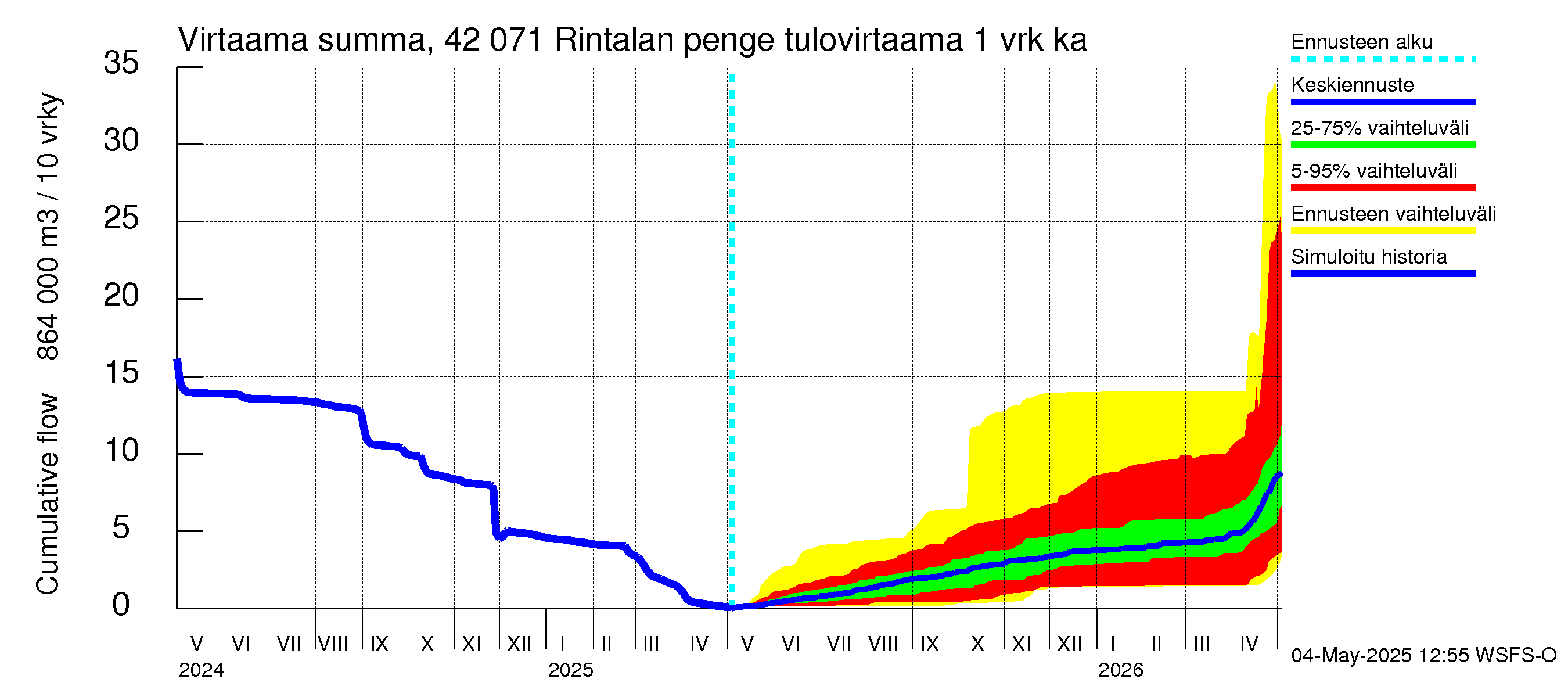 Kyrönjoen vesistöalue - Rintalan pengerrys: Tulovirtaama - summa