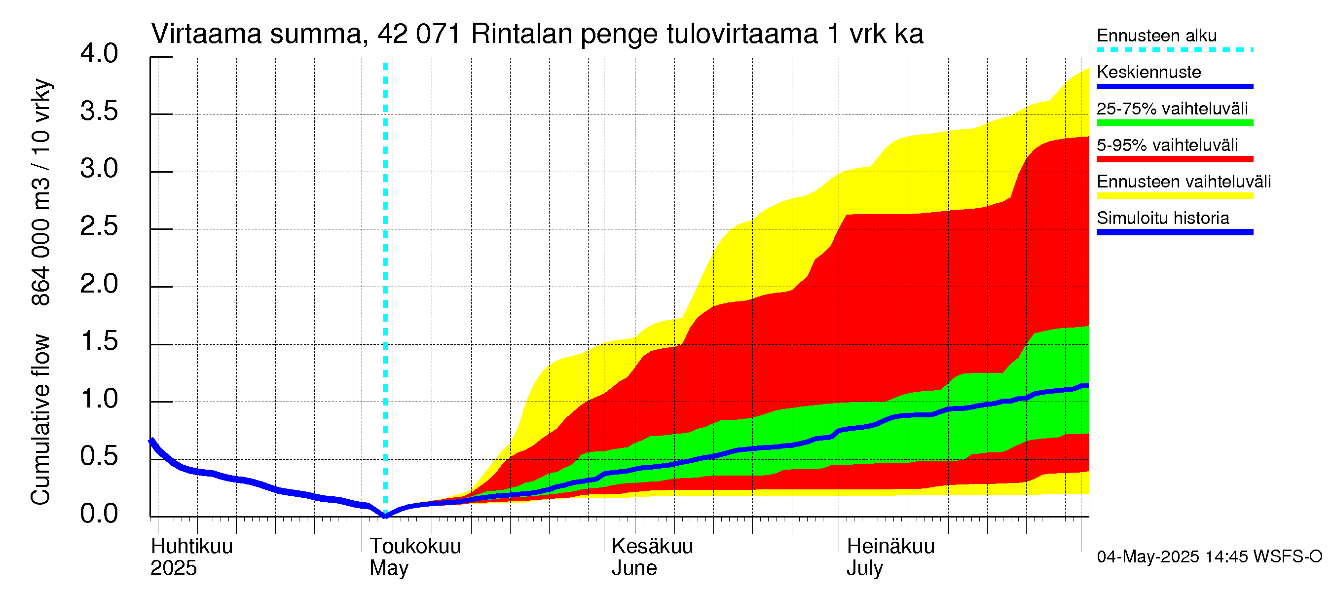 Kyrönjoen vesistöalue - Rintalan pengerrys: Tulovirtaama - summa